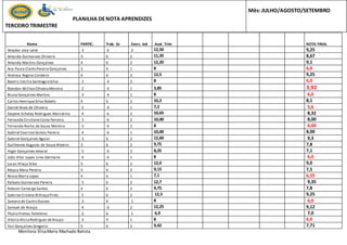 PLANILHA DENOTA APRENDIZES
TERCEIRO TRIMESTRE
Mês:JULHO/AGOSTO/SETEMBRO
Nome PARTIC. Trab. Gr Exerc. Ind Aval. Trim NOTA FINAL
Amador Jose Leite 3 6 2 12,50 9,25
Amanda Guimaraes Oliveira 3 6 2 11,35 8,67
Amanda Martins Gonçalves 4 6 2 12,20 9,1
Ana Paula ClarksPereira Gonçalves 3 4 1 8 6,0
Andreza Regina Cordeiro 4 6 2 12,5 9,25
Beatriz Cecilia Santiago eSilva 3 4 2 8 6,0
Blendon Willian OliveiraMoreira 2 4 1 3,85 3,92
Bruna Gonçalves Martins 3 4 1 8 6,0
Carlos HenriqueSilva Rabelo 4 6 2 10,2 8,1
Daniel Alves de Oliveira 2 4 1 7,2 5,6
Dayene Echeley Rodrigues Marcelino 4 6 2 10,65 8,32
Fernanda CristianeCosta Ferreira 3 6 2 10,00 8,00
Fernanda Rocha de Souza Moreira 3 6 2 8 6,00
Gabriel Evaristo Santos Pereira 4 6 1 10,00 8,00
Gabriel Gonçalves Aguiar 3 6 2 12,60 9,3
Guilherme Augusto de Souza Ribeiro 3 6 2 9,75 7,8
Higor Gonçalves Amaral 5 6 2 8,25 7,1
João Vitor Lopes Lima Germano 4 6 1 8 6,0
Lucas Vilaça Silva 5 6 2 12,0 9,0
Maysa Maia Pereira 5 6 2 9,15 7,5
Ninna Maria Lopes 4 6 1 7,1 6,55
Rafaela Guimaraes Pereira 5 6 2 12,7 9,35
Robson Camargo Santos 4 6 2 9,75 7,8
Sabrina Cristina NVilaçaPinto 5 6 2 12,5 9,25
Samara de Castro Duraes 3 4 1 8 6,0
Samuel de Araujo 4 6 2 12,25 9,12
Thulio Freitas Tolentino 2 6 1 6,9 7,0
Vitoria AliciaRodrigues deAraujo 3 4 1 8 6,0
Yuri Gonçalves Gregorio 5 6 2 9,42 7,71
Monitora:ElisaMaria Machado Batista
 