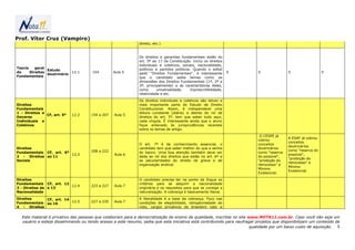 Prof. Vítor Cruz (Vampiro)
                                                             direito, etv.)


                                                             Os direitos e garantias fundamentais estão do
                                                             art. 5º ao 17 da Constituição. Inclui os direitos
                                                             individuais e coletivos, sociais, nacionalidade,
Teoria    geral                                              políticos e partidos políticos. Quando o edital
                Estudo
do     Direitos               12.1   154         Aula 5      pedir "Direitos Fundamentais", é interessante        X       X               X                  X
                doutrinário
Fundamentais                                                 que o candidato saiba temas como as
                                                             dimensões dos Direitos Fundamentais (1ª, 2ª e
                                                             3ª, principalmente) e as características deles,
                                                             como       universalidade,    imprescritibilidade,
                                                             relatividade e etc.

                                                             Os direitos individuais e coletivos são talvez a
Direitos                                                     mais importante parte do Estudo de Direito
Fundamentais                                                 Constitucional. Assim, é indispensável uma
1 - Direitos e                                               leitura constante (diária) e atenta do rol de
               CF, art. 5º    12.2   154 a 207   Aula 5
Deveres                                                      direitos do art. 5º, tem que saber tudo aqui,
Individuais e                                                cada vírgula. É interessante ainda que o aluno
Coletivos                                                    fique antenado às jurisprudências recentes
                                                             sobre os temas de artigo.

                                                                                                                           O CESPE já
                                                                                                                                          A ESAF já cobrou
                                                                                                                          cobrou
                                                                                                                                          conceitos
                                                             O art. 7º é de conhecimento essencial, o                     conceitos
                                                                                                                                          doutrinários
Direitos                                                     candidato tem que saber melhor do que a senha                doutrinários
                                     208 a 222                                                                                            como "reserva do
Fundamentais CF, art. 6º                                     do banco. Uma boa atenção também deve ser                    como "reserva
                         12,3                    Aula 6                                                                                   possível",
2 - Direitos ao 11                                           dada ao rol dos direitos que estão no art. 6º e              do possível",
                                                                                                                                          "proibição do
Sociais                                                      as peculiaridades do direito de greve e de                   "proibição do
                                                                                                                                          retrocesso" e
                                                             organização sindical.                                        retrocesso" e
                                                                                                                                          Mínimo
                                                                                                                          Mínimo
                                                                                                                                          Existencial.
                                                                                                                          Existencial.

Direitos                                                     O candidato precisa ter na ponto da língua os
Fundamentais CF, art. 12                                     critérios para se adquirir a nacionalidade
                         12.4        223 a 227   Aula 7
3 - Direitos da e 13                                         originária e os requisitos para que se consiga a
Nacionalidade                                                naturalização. A cobrança é basicamente literal.

Direitos     CF, art. 14                                     A literalidade é a base da cobrança. Foco nas
Fundamentais ao 16       12.5        227 a 235   Aula 7      condições de elegibilidade, obrigatoriedade do
4 - Direitos                                                 voto, cargos privativos de brasileiro nato e


  Este material é privativo das pessoas que colaboram para a democratização do ensino de qualidade, inscritas no site www.NOTA11.com.br. Caso você não seja um
  usuário e esteja disseminando ou tendo acesso a este resumo, saiba que esta iniciativa está contribuindo para naufragar projetos que disponibilizam um conteúdo de
                                                                                                                       qualidade por um baixo custo de aquisição. 5
 