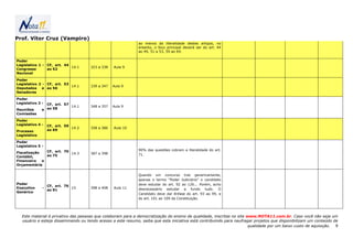 Prof. Vítor Cruz (Vampiro)
                                                              ao menos da literalidade destes artigos, no
                                                              entanto, o foco principal deverá ser do art. 44
                                                              ao 49, 51 a 53, 59 ao 69.

Poder
Legislativo 1 - CF, art. 44
                            14.1      323 a 338   Aula 9
Congresso       ao 52
Nacional

Poder
Legislativo 2 - CF, art. 53
                            14.1      339 a 347   Aula 9
Deputados e ao 56
Senadores

Poder
Legislativo 3 - CF, art. 57
                            14.1      348 a 357   Aula 9
Reuniões      e ao 58
Comissões

Poder
Legislativo 4 -   CF, art. 59
                              14.2    358 a 386   Aula 10
Processo          ao 69
Legislativo

Poder
Legislativo 5 -
               CF, art. 70                                    90% das questões cobram a literalidade do art.
Fiscalização               14.3       387 a 398
               ao 75                                          71.
Contábil,
Financeira   e
Orçamentária


                                                              Quando um concurso traz genericamente,
                                                              apenas o termo "Poder Judiciário" o candidato
Poder                                                         deve estudar do art. 92 ao 126... Porém, acho
                  CF, art. 76
Executivo     -               15      398 a 408   Aula 11     desnecessário estudar a fundo tudo. O
                  ao 91
Genérico
                                                              Candidato deve dar ênfase do art. 93 ao 99, e
                                                              do art. 101 ao 109 da Constituição.




   Este material é privativo das pessoas que colaboram para a democratização do ensino de qualidade, inscritas no site www.NOTA11.com.br. Caso você não seja um
   usuário e esteja disseminando ou tendo acesso a este resumo, saiba que esta iniciativa está contribuindo para naufragar projetos que disponibilizam um conteúdo de
                                                                                                                        qualidade por um baixo custo de aquisição. 9
 
