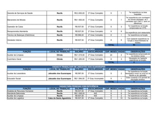 Gerente de Serviços de Saúde Recife R$ 2.000,00 3º Grau Completo 6 1
Marceneiro de Móveis Recife R$ 1.500,00 1º Grau Completo 6 1
Operador de Caixa Recife R$ 937,00 2º Grau Completo 6 3
Recepcionista Atendente Recife R$ 937,00 2º Grau Completo 6 6
Ter experiência com restaurante.
Técnico de Balanças (Eletrônica) Recife R$ 968,00 2º Grau Completo 6 1 Ter experiência na função.
Vendedor Interno Recife R$ 937,00 2º Grau Completo 6 6
TOTAL 84
VAGAS P/ TRABALHAR EM OLINDA
FUNÇÃO LOCAL DE TRABALHO SALÁRIO ESCOLARIDADE EXP. MESES VAGAS OBSERVAÇÕES
Auxiliar de Limpeza Olinda R$ 1.015,00 2º Grau Completo 24 2
Cozinheiro Geral Olinda R$ 1.200,00 1º Grau Completo 6 3
TOTAL 5
VAGAS P/ TRABALHAR EM JABOATÃO DOS GUARARAPES
FUNÇÃO LOCAL DE TRABALHO SALÁRIO ESCOLARIDADE EXP. MESES VAGAS OBSERVAÇÕES
Auxiliar de Lavanderia Jaboatão dos Guararapes R$ 997,00 2º Grau Completo 6 2
Educador Social Jaboatão dos Guararapes R$ 1.064,00 3º Grau Incompleto 6 1
TOTAL 3
VAGAS PARA PESSOAS COM DEFICIÊNCIA
FUNÇÃO LOCAL DE TRABALHO SALÁRIO ESCOLARIDADE EXP. MESES VAGAS OBSERVAÇÕES
Analista de Recursos Humanos Recife R$ 937,00 2º Grau Completo 6 1 Ter experiência na função.
Atendente Balconista Recife R$ 1.006,00 N/E 6 6 Ter experiência na função.
Auxiliar de Limpeza Recife R$ 937,00 N/E 6 2 Ter experiência na função.
Cabo do Santo Agostinho R$ 937,00 2º Grau Completo 6 10 Ter experiência na função.
Ter experiência na área
hospitalar.
Ter experiência com montagem
de móveis planejado, se o
candidato tiver CNH C, será um
diferencial.
Ter experiência na função
comprovada na CTPS.
Com bastante experiência na
função e disponibilidade de
horário.
Ter experiência comprovada de
no mínimo 2 anos
Necessário ter bastante
experiência na função.
Ter experiência na função.
Necessário morar na zona sul do
Recife ou de Jaboatão.
Estar cursando o 8º período de
educação artística.
Auxiliar de Logistica
 