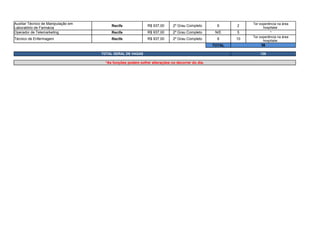 Recife R$ 937,00 2º Grau Completo 6 2
Operador de Telemarketing Recife R$ 937,00 2º Grau Completo N/E 5 *
Técnico de Enfermagem Recife R$ 937,00 2º Grau Completo 6 10
TOTAL 36
TOTAL GERAL DE VAGAS 128
*As funções podem sofrer alterações no decorrer do dia.
Auxiliar Técnico de Manipulação em
Laboratório de Farmácia
Ter experiência na área
hospitalar.
Ter experiência na área
hospitalar.
 