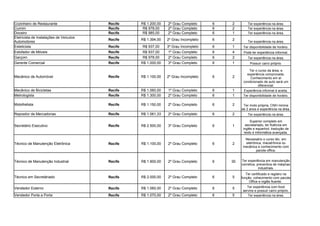 Cozinheiro de Restaurante Recife R$ 1.200,00 2º Grau Completo 6 2 Ter experiência na área.
Cumim Recife R$ 978,00 2º Grau Completo 6 2 Ter experiência na área.
Doceiro Recife R$ 985,00 2º Grau Completo 6 1 Ter experiência na área.
Recife R$ 1.394,00 2º Grau Incompleto 6 2
Ter experiência na área.
Esteticista Recife R$ 937,00 3º Grau Incompleto 6 1 Ter disponibilidade de horário.
Estofador de Móveis Recife R$ 937,00 1º Grau Completo 6 4 Pode ter experiência informal.
Garçom Recife R$ 978,00 2º Grau Completo 6 2 Ter experiência na área.
Gerente Comercial Recife R$ 1.000,00 3º Grau Completo 6 1 Possuir carro próprio.
Mecânico de Automóvel Recife R$ 1.100,00 2º Grau Incompleto 6 2
Mecânico de Bicicletas Recife R$ 1.060,00 1º Grau Completo 6 1 Experiência informal é aceita.
Metrologista Recife R$ 1.300,00 2º Grau Completo 6 1 Ter disponibilidade de horário.
Recife R$ 1.150,00 2º Grau Completo 6 2
Repositor de Mercadorias Recife R$ 1.061,33 2º Grau Completo 6 2 Ter experiência na área.
Secretário Executivo Recife R$ 2.500,00 3º Grau Completo 6 1
Técnico de Manutenção Eletrônica Recife R$ 1.100,00 2º Grau Completo 6 2
Técnico de Manutenção Industrial Recife R$ 1.900,00 2º Grau Completo 6 30
Recife R$ 2.000,00 2º Grau Completo 6 5
Vendedor Externo Recife R$ 1.060,00 2º Grau Completo 6 5
Vendedor Porta a Porta Recife R$ 1.070,00 2º Grau Completo 6 5 Ter experiência na área.
Eletricista de Instalações de Veículos
Automotores
Ter o curso da área, e
experiência comprovada.
Conhecimento em ar
condicionado de auto será um
diferencial.
Motofretista Ter moto própria, CNH minina
de 2 anos e experiência na área.
Superior completo em
secretariado, ter fluência em
inglês e espanhol, tradução de
texto e informática avançada.
Necessário o curso téc. em
eletrônica, macatrônica ou
mecânica e conhecimento com
pacote office.
Ter experiência em manutenção
corretiva, preventiva de máqinas
industriais.
Técnico em Secretáriado
Ter certificado e registro na
função, cohecimento com pacote
Office e inglês fluente.
Ter experiência com food
service e possuir carro próprio.
 