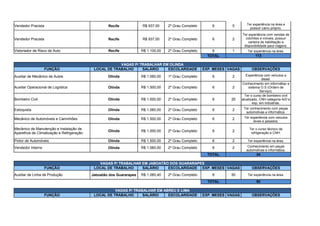 Vendedor Pracista Recife R$ 937,00 2º Grau Completo 6 5
Vendedor Pracista Recife R$ 937,00 2º Grau Completo 6 2
Vistoriador de Risco de Auto Recife R$ 1.100,00 2º Grau Completo 6 1 Ter experiência na área.
TOTAL 113
VAGAS P/ TRABALHAR EM OLINDA
FUNÇÃO LOCAL DE TRABALHO SALÁRIO ESCOLARIDADE EXP. MESES VAGAS OBSERVAÇÕES
Auxiliar de Mecânico de Autos Olinda R$ 1.060,00 1º Grau Completo 6 2
Auxiliar Operacional de Logística Olinda R$ 1.500,00 2º Grau Completo 6 2
Bombeiro Civil Olinda R$ 1.000,00 2º Grau Completo 6 20
Estoquista Olinda R$ 1.060,00 2º Grau Completo 6 2
Mecânico de Automóveis e Caminhões Olinda R$ 1.500,00 2º Grau Completo 6 2
Olinda R$ 1.000,00 2º Grau Completo 6 2
Pintor de Automóveis Olinda R$ 1.500,00 2º Grau Completo 6 2 Ter experiência na área.
Vendedor Interno Olinda R$ 1.060,00 2º Grau Completo 6 2
TOTAL 34
VAGAS P/ TRABALHAR EM JABOATÃO DOS GUARARAPES
FUNÇÃO LOCAL DE TRABALHO SALÁRIO ESCOLARIDADE EXP. MESES VAGAS OBSERVAÇÕES
Auxiliar de Linha de Produção Jaboatão dos Guararapes R$ 1.060,40 2º Grau Completo 6 50 Ter experiência na área.
TOTAL 50
VAGAS P/ TRABALHAR EM ABREU E LIMA
FUNÇÃO LOCAL DE TRABALHO SALÁRIO ESCOLARIDADE EXP. MESES VAGAS OBSERVAÇÕES
Ter experiência na área e
possuir carro próprio.
Ter experiência com vendas de
colchões e móveis, possuir
carteira de habilitação e
disponibilidade para viagens.
Experiência com veículos a
diesel.
Conhecimento em informátiac e
sistema O.S (Ordem de
Serviço).
Ter o curso de bombeiro civil
atualizado, CNH categoria A/D e
exp. em indústrias.
Ter conhecimento com peças
automotivas e informática.
Ter experiência com veiculos
leves e pesados.
Mecânico de Manutenção e Instalação de
Aparelhos de Climatização e Refrigeração
Ter o curso técnico de
refrigeração e CNH.
Conhecimento em peças
automotivas e informática.
 