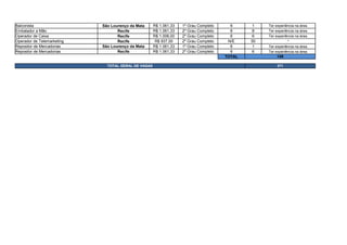 Balconista São Lourenço da Mata R$ 1.061,33 1º Grau Completo 6 1 Ter experiência na área.
Embalador a Mão Recife R$ 1.061,33 2º Grau Completo 6 8 Ter experiência na área.
Operador de Caixa Recife R$ 1.006,00 2º Grau Completo 6 6 Ter experiência na área.
Operador de Telemarketing Recife R$ 937,00 2º Grau Completo N/E 50 *
Repositor de Mercadorias São Lourenço da Mata R$ 1.061,33 1º Grau Completo 6 1 Ter experiência na área.
Repositor de Mercadorias Recife R$ 1.061,33 2º Grau Completo 6 6 Ter experiência na área.
TOTAL 149
TOTAL GERAL DE VAGAS 371
 