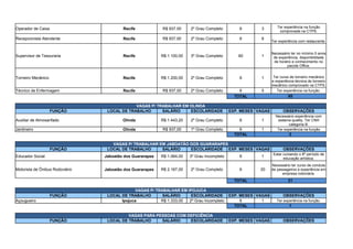 Operador de Caixa Recife R$ 937,00 2º Grau Completo 6 3
Recepcionista Atendente Recife R$ 937,00 2º Grau Completo 6 6
Ter experiência com restaurante.
Supervisor de Tesouraria Recife R$ 1.100,00 3º Grau Completo 60 1
Torneiro Mecânico Recife R$ 1.200,00 2º Grau Completo 6 1
Técnico de Enfermagem Recife R$ 937,00 2º Grau Completo 6 5 Ter experiência na função.
TOTAL 85
VAGAS P/ TRABALHAR EM OLINDA
FUNÇÃO LOCAL DE TRABALHO SALÁRIO ESCOLARIDADE EXP. MESES VAGAS OBSERVAÇÕES
Auxiliar de Almoxarifado Olinda R$ 1.443,20 2º Grau Completo 6 1
Jardineiro Olinda R$ 937,00 1º Grau Completo 6 1 Ter experiência na função
TOTAL 2
VAGAS P/ TRABALHAR EM JABOATÃO DOS GUARARAPES
FUNÇÃO LOCAL DE TRABALHO SALÁRIO ESCOLARIDADE EXP. MESES VAGAS OBSERVAÇÕES
Educador Social Jaboatão dos Guararapes R$ 1.064,00 3º Grau Incompleto 6 1
Motorista de Ônibus Rodoviário Jaboatão dos Guararapes R$ 2.167,00 2º Grau Completo 6 20
TOTAL 21
VAGAS P/ TRABALHAR EM IPOJUCA
FUNÇÃO LOCAL DE TRABALHO SALÁRIO ESCOLARIDADE EXP. MESES VAGAS OBSERVAÇÕES
Açougueiro Ipojuca R$ 1.333,00 2º Grau Incompleto 6 1 Ter experiência na função.
TOTAL 1
VAGAS PARA PESSOAS COM DEFICIÊNCIA
FUNÇÃO LOCAL DE TRABALHO SALÁRIO ESCOLARIDADE EXP. MESES VAGAS OBSERVAÇÕES
Ter experiência na função
comprovada na CTPS.
Necessário ter no mínimo 5 anos
de experiência, disponibilidade
de horário e conhecimento no
pacote Office.
Ter curso de torneiro mecânico
e experiência técnica de torneiro
mecânico comprovado na CTPS.
Necessário experiência com
sistama quality. Ter CNH
categoria B.
Estar cursando o 8º período de
educação artística.
Necessário ter curso de conduta
de passageiros e experiência em
empresa rodoviária.
 