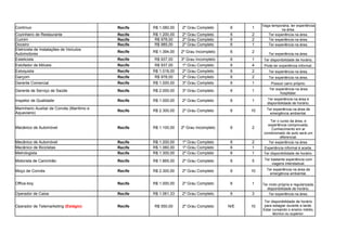 Contínuo Recife R$ 1.060,00 2º Grau Completo 6 1
Cozinheiro de Restaurante Recife R$ 1.200,00 2º Grau Completo 6 2 Ter experiência na área.
Cumim Recife R$ 978,00 2º Grau Completo 6 2 Ter experiência na área.
Doceiro Recife R$ 985,00 2º Grau Completo 6 1 Ter experiência na área.
Recife R$ 1.394,00 2º Grau Incompleto 6 2
Ter experiência na área.
Esteticista Recife R$ 937,00 3º Grau Incompleto 6 1 Ter disponibilidade de horário.
Estofador de Móveis Recife R$ 937,00 1º Grau Completo 6 4 Pode ter experiência informal.
Estoquista Recife R$ 1.018,00 2º Grau Completo 6 2 Ter experiência na área.
Garçom Recife R$ 978,00 2º Grau Completo 6 2 Ter experiência na área.
Gerente Comercial Recife R$ 1.000,00 3º Grau Completo 6 1 Possuir carro próprio.
Gerente de Serviço de Saúde Recife R$ 2.000,00 3º Grau Completo 6 1
Inspetor de Qualidade Recife R$ 1.000,00 2º Grau Completo 6 1
Recife R$ 2.300,00 2º Grau Completo 6 10
Mecânico de Automóvel Recife R$ 1.100,00 2º Grau Incompleto 6 2
Mecânico de Automóvel Recife R$ 1.200,00 1º Grau Completo 6 2 Ter experiência na área.
Mecânico de Bicicletas Recife R$ 1.060,00 1º Grau Completo 6 1 Experiência informal é aceita.
Metrologista Recife R$ 1.300,00 2º Grau Completo 6 1 Ter disponibilidade de horário.
Motorista de Caminhão Recife R$ 1.865,00 2º Grau Completo 6 5
Moço de Convés Recife R$ 2.300,00 2º Grau Completo 6 10
Recife R$ 1.000,00 2º Grau Completo 6 1
Operador de Caixa Recife R$ 1.061,33 2º Grau Completo 6 3 Ter experiência na área.
Recife R$ 550,00 2º Grau Completo N/E 10
Vaga temporária, ter experiência
na área.
Eletricista de Instalações de Veículos
Automotores
Ter experiência na área
hospitalar.
Ter experiência na área e
disponibilidade de horário.
Marinheiro Auxiliar de Convés (Marítimo e
Aquaviario)
Ter experiência na área de
emergência ambiental.
Ter o curso da área, e
experiência comprovada.
Conhecimento em ar
condicionado de auto será um
diferencial.
Ter bastante experiência com
viagens interstadual.
Ter experiência na área de
emergência ambiental.
Office-boy Ter moto própria e regularizada,
disponibilidade de horário.
Operador de Telemarketing (Estágio)
Ter disponibilidade de horário
para estagiar durante a tarde.
Estar cursando o ensino médio,
técnico ou superior.
 