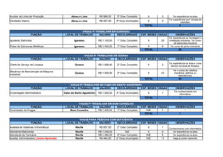 Auxiliar de Linha de Produção Abreu e Lima R$ 968,00 2º Grau Completo 6 3 Ter experiência na área.
Vendedor Interno Abreu e Lima R$ 937,00 2º Grau Incompleto 6 2
TOTAL 5
VAGAS P/ TRABALHAR EM IGARASSU
FUNÇÃO LOCAL DE TRABALHO SALÁRIO ESCOLARIDADE EXP. MESES VAGAS OBSERVAÇÕES
Ajudante Eletricista Igarassu R$ 1.150,00 1º Grau Completo 6 20
Pintor de Estruturas Metálicas Igarassu R$ 1.400,00 1º Grau Completo 6 8 Ter curso de pintor industrial.
TOTAL 28
VAGAS P/ TRABALHAR EM GOIANA
FUNÇÃO LOCAL DE TRABALHO SALÁRIO ESCOLARIDADE EXP. MESES VAGAS OBSERVAÇÕES
Chefe de Serviço de Limpeza Goiana R$ 1.666,40 2º Grau Completo 6 2
Goiana R$ 1.000,00 2º Grau Completo 6 47
TOTAL 49
VAGAS P/ TRABALHAR NO CABO DO SANTO AGOSTINHO
FUNÇÃO LOCAL DE TRABALHO SALÁRIO ESCOLARIDADE EXP. MESES VAGAS OBSERVAÇÕES
Encarregado Administrativo Cabo do Santo Agostinho R$ 1.500,00 3º Grau Incompleto 6 1
TOTAL 1
VAGAS P/ TRABALHAR EM BOM CONSELHO
FUNÇÃO LOCAL DE TRABALHO SALÁRIO ESCOLARIDADE EXP. MESES VAGAS OBSERVAÇÕES
Controlador de Pragas Bom Conselho R$ 1.000,00 1º Grau Completo N/E 1 *
TOTAL 1
VAGAS PARA PESSOAS COM DEFICIÊNCIA
FUNÇÃO LOCAL DE TRABALHO SALÁRIO ESCOLARIDADE EXP. MESES VAGAS OBSERVAÇÕES
Analista de Sistemas (Informática) Recife R$ 937,00 2º Grau Completo 6 1 Conhecimento com informática.
Atendente Balconista Recife R$ 1.006,00 N/E 6 6 Ter experiência na área.
Atendente de Farmácia Recife R$ 1.060,00 2º Grau Completo N/E 5 Ter experiência na área.
Recife R$ 440,00 2º Grau Incompleto N/E 11 Vaga p/ jovem aprendiz.
Ter experiência com vendas de
colchões.
Ter experiência na montagem e
instalação industrial. Ter curso
de eletricista industrial
Ter experiência na área e curso
técnico na área de limpeza.
Mecânico de Manutenção de Máquina
Industrial
Ter o curso de robótica,
mecânica, elétrica ou
eletrotécnica.
Ter conhecimento em
informática.
Auxiliar Administrativo (Jovem Aprendiz)
 