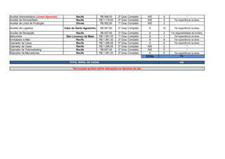 Recife R$ 468,00 2º Grau Completo N/E 4 *
Auxiliar de Almoxarifado Recife R$ 1.115,00 2º Grau Completo N/E 3 Ter experiência na área.
Auxiliar de Linha de Produção Olinda R$ 952,00 1º Grau Completo N/E 2 *
Cabo do Santo Agostinho R$ 937,00 2º Grau Completo 6 12 Ter experiência na área.
Auxiliar de Recepção Recife R$ 937,00 2º Grau Completo 6 2 Ter disponibilidade de horário.
Balconista São Lourenço da Mata R$ 1.061,33 1º Grau Completo 6 1 Ter experiência na área.
Embalador a Mão Recife R$ 1.061,33 2º Grau Completo 6 8 Ter experiência na área.
Operador de Caixa Recife R$ 1.006,00 2º Grau Completo 6 6 Ter experiência na área.
Operador de Caixa Recife R$ 1.006,00 2º Grau Completo N/E 2 *
Operador de Telemarketing Recife R$ 937,00 2º Grau Completo N/E 5 *
Repositor de Mercadorias Recife R$ 1.061,33 2º Grau Completo 6 6 Ter experiência na área.
TOTAL 74
TOTAL GERAL DE VAGAS 448
*As funções podem sofrer alterações no decorrer do dia.
Auxiliar Administrativo (Jovem Aprendiz)
Auxiliar de Logistica
 