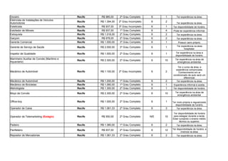 Doceiro Recife R$ 985,00 2º Grau Completo 6 1 Ter experiência na área.
Recife R$ 1.394,00 2º Grau Incompleto 6 2
Ter experiência na área.
Esteticista Recife R$ 937,00 3º Grau Incompleto 6 1 Ter disponibilidade de horário.
Estofador de Móveis Recife R$ 937,00 1º Grau Completo 6 4 Pode ter experiência informal.
Estoquista Recife R$ 1.018,00 2º Grau Completo 6 2 Ter experiência na área.
Garçom Recife R$ 978,00 2º Grau Completo 6 2 Ter experiência na área.
Gerente Comercial Recife R$ 1.000,00 3º Grau Completo 6 1 Possuir carro próprio.
Gerente de Serviço de Saúde Recife R$ 2.000,00 3º Grau Completo 6 1
Inspetor de Qualidade Recife R$ 1.000,00 2º Grau Completo 6 1
Recife R$ 2.300,00 2º Grau Completo 6 10
Mecânico de Automóvel Recife R$ 1.100,00 2º Grau Incompleto 6 2
Mecânico de Automóvel Recife R$ 1.200,00 1º Grau Completo 6 2 Ter experiência na área.
Mecânico de Bicicletas Recife R$ 1.060,00 1º Grau Completo 6 1 Experiência informal é aceita.
Metrologista Recife R$ 1.300,00 2º Grau Completo 6 1 Ter disponibilidade de horário.
Moço de Convés Recife R$ 2.300,00 2º Grau Completo 6 10
Recife R$ 1.000,00 2º Grau Completo 6 1
Operador de Caixa Recife R$ 1.061,33 2º Grau Completo 6 3 Ter experiência na área.
Recife R$ 550,00 2º Grau Completo N/E 10
Padeiro Recife R$ 1.380,00 1º Grau Completo 6 2 Ter experiência na área.
Panfleteiro Recife R$ 937,00 2º Grau Completo 6 12
Repositor de Mercadorias Recife R$ 1.061,33 2º Grau Completo 6 2 Ter experiência na área.
Eletricista de Instalações de Veículos
Automotores
Ter experiência na área
hospitalar.
Ter experiência na área e
disponibilidade de horário.
Marinheiro Auxiliar de Convés (Marítimo e
Aquaviario)
Ter experiência na área de
emergência ambiental.
Ter o curso da área, e
experiência comprovada.
Conhecimento em ar
condicionado de auto será um
diferencial.
Ter experiência na área de
emergência ambiental.
Office-boy Ter moto própria e regularizada,
disponibilidade de horário.
Operador de Telemarketing (Estágio)
Ter disponibilidade de horário
para estagiar durante a tarde.
Estar cursando o ensino médio,
técnico ou superior.
Ter disponibilidade de horário, e
vivencia na área.
 