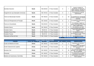 Secretário Executivo Recife R$ 2.500,00 3º Grau Completo 6 1
Subgerente de Loja (Operações Comerciais) Recife R$ 1.974,53 2º Grau Completo 6 1
Técnico de Manutenção Industrial Recife R$ 1.900,00 2º Grau Completo 6 30
Técnico de Planejamento de Produção Recife R$ 1.200,00 2º Grau Completo 6 2
Recife R$ 2.000,00 2º Grau Completo 6 5
Vendedor Externo Recife R$ 1.060,00 2º Grau Completo 6 5
Vendedor Interno Recife R$ 937,00 2º Grau Completo 6 6
Vendedor Porta a Porta Recife R$ 1.070,00 2º Grau Completo 6 5 Ter experiência na área.
Vendedor Pracista Recife R$ 937,00 2º Grau Completo 6 15
Vistoriador de Risco de Auto Recife R$ 1.100,00 2º Grau Completo 6 1 Ter experiência na área.
TOTAL 185
VAGAS P/ TRABALHAR EM OLINDA
FUNÇÃO LOCAL DE TRABALHO SALÁRIO ESCOLARIDADE EXP. MESES VAGAS OBSERVAÇÕES
Auxiliar de Mecânico de Autos Olinda R$ 1.060,00 1º Grau Completo 6 2
Auxiliar Operacional de Logística Olinda R$ 1.500,00 2º Grau Completo 6 2
Bombeiro Civil Olinda R$ 1.000,00 2º Grau Completo 6 20
Estoquista Olinda R$ 1.060,00 2º Grau Completo 6 2
Mecânico de Automóveis e Caminhões Olinda R$ 1.500,00 2º Grau Completo 6 2
Superior completo em
secretariado, ter fluência em
inglês e espanhol, tradução de
texto e informática avançada.
Ter experiência na área de
supermercado.
Ter experiência em manutenção
corretiva, preventiva de máqinas
industriais.
Ter experiência comprovada na
CTPS.
Técnico em Secretáriado
Ter certificado e registro na
função, cohecimento com pacote
Office e inglês fluente.
Ter experiência com food
service e possuir carro próprio.Com bastante experiência na
área e disponibilidade de
horário.
Ter experiência na área. Possuir
carro ou moto.
Experiência com veículos a
diesel.
Conhecimento em informátiac e
sistema O.S (Ordem de
Serviço).
Ter o curso de bombeiro civil
atualizado, CNH categoria A/D e
exp. em indústrias.
Ter conhecimento com peças
automotivas e informática.
Ter experiência com veiculos
leves e pesados.
 