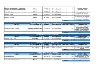 Olinda R$ 1.000,00 2º Grau Completo 6 2
Pintor de Automóveis Olinda R$ 1.500,00 2º Grau Completo 6 2 Ter experiência na área.
Vendedor Interno Olinda R$ 1.060,00 2º Grau Completo 6 2
Vendedor Pracista Olinda R$ 937,00 2º Grau Completo 6 2
TOTAL 36
VAGAS P/ TRABALHAR EM JABOATÃO DOS GUARARAPES
FUNÇÃO LOCAL DE TRABALHO SALÁRIO ESCOLARIDADE EXP. MESES VAGAS OBSERVAÇÕES
Auxiliar de Linha de Produção Jaboatão dos Guararapes R$ 1.060,00 2º Grau Completo 6 40
TOTAL 40
VAGAS P/ TRABALHAR EM CAMARAGIBE
FUNÇÃO LOCAL DE TRABALHO SALÁRIO ESCOLARIDADE EXP. MESES VAGAS OBSERVAÇÕES
Vendedor Porta a Porta Camaragibe R$ 937,00 2º Grau Completo 6 1
TOTAL 1
VAGAS P/ TRABALHAR EM ABREU E LIMA
FUNÇÃO LOCAL DE TRABALHO SALÁRIO ESCOLARIDADE EXP. MESES VAGAS OBSERVAÇÕES
Auxiliar de Linha de Produção Abreu e Lima R$ 968,00 2º Grau Completo 6 3 Ter experiência na área.
Vendedor Interno Abreu e Lima R$ 937,00 2º Grau Incompleto 6 2
TOTAL 5
VAGAS P/ TRABALHAR EM IGARASSU
FUNÇÃO LOCAL DE TRABALHO SALÁRIO ESCOLARIDADE EXP. MESES VAGAS OBSERVAÇÕES
Ajudante Eletricista Igarassu R$ 1.150,00 1º Grau Completo 6 20
Pintor de Estruturas Metálicas Igarassu R$ 1.400,00 1º Grau Completo 6 8 Ter curso de pintor industrial.
TOTAL 28
Mecânico de Manutenção e Instalação de
Aparelhos de Climatização e Refrigeração
Ter o curso técnico de
refrigeração e CNH.
Conhecimento em peças
automotivas e informática.
Ter experiência com vendas de
colchões e móveis. Ter
disponibilidade para viagens.
Ter experiência em alguma das
seguintes áreas: Linha de
Produção, linha de montagem,
operador de caixa, repositor de
mercadoria ou almoxarifado.
Ter experiência na área. CNH
categoria A.
Ter experiência com vendas de
colchões.
Ter experiência na montagem e
instalação industrial. Ter curso
de eletricista industrial
 