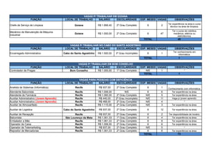 VAGAS P/ TRABALHAR EM GOIANA
FUNÇÃO LOCAL DE TRABALHO SALÁRIO ESCOLARIDADE EXP. MESES VAGAS OBSERVAÇÕES
Chefe de Serviço de Limpeza Goiana R$ 1.666,40 2º Grau Completo 6 2
Goiana R$ 1.000,00 2º Grau Completo 6 47
TOTAL 49
VAGAS P/ TRABALHAR NO CABO DO SANTO AGOSTINHO
FUNÇÃO LOCAL DE TRABALHO SALÁRIO ESCOLARIDADE EXP. MESES VAGAS OBSERVAÇÕES
Encarregado Administrativo Cabo do Santo Agostinho R$ 1.500,00 3º Grau Incompleto 6 1
TOTAL 1
VAGAS P/ TRABALHAR EM BOM CONSELHO
FUNÇÃO LOCAL DE TRABALHO SALÁRIO ESCOLARIDADE EXP. MESES VAGAS OBSERVAÇÕES
Controlador de Pragas Bom Conselho R$ 1.000,00 1º Grau Completo N/E 1 *
TOTAL 1
VAGAS PARA PESSOAS COM DEFICIÊNCIA
FUNÇÃO LOCAL DE TRABALHO SALÁRIO ESCOLARIDADE EXP. MESES VAGAS OBSERVAÇÕES
Analista de Sistemas (Informática) Recife R$ 937,00 2º Grau Completo 6 1 Conhecimento com informática.
Atendente Balconista Recife R$ 1.006,00 N/E 6 6 Ter experiência na área.
Atendente de Farmácia Recife R$ 1.060,00 2º Grau Completo N/E 5 Ter experiência na área.
Recife R$ 440,00 2º Grau Incompleto N/E 11 Vaga p/ jovem aprendiz.
Recife R$ 468,00 2º Grau Completo N/E 4 *
Auxiliar de Almoxarifado Recife R$ 1.115,00 2º Grau Completo N/E 3 Ter experiência na área.
Auxiliar de Logistica Cabo do Santo Agostinho R$ 937,00 2º Grau Completo 6 12 Ter experiência na área.
Auxiliar de Recepção Recife R$ 937,00 2º Grau Completo 6 2 Ter disponibilidade de horário.
Balconista São Lourenço da Mata R$ 1.061,33 1º Grau Completo 6 4 Ter experiência na área.
Embalador a Mão Recife R$ 1.061,33 2º Grau Completo 6 8 Ter experiência na área.
Operador de Caixa Recife R$ 1.006,00 2º Grau Completo 6 6 Ter experiência na área.
Operador de Telemarketing Recife R$ 937,00 2º Grau Completo N/E 5 *
Repositor de Mercadorias Recife R$ 1.061,33 2º Grau Completo 6 6 Ter experiência na área.
TOTAL 73
Ter experiência na área e curso
técnico na área de limpeza.
Mecânico de Manutenção de Máquina
Industrial
Ter o curso de robótica,
mecânica, elétrica ou
eletrotécnica.
Ter conhecimento em
informática.
Auxiliar Administrativo (Jovem Aprendiz)
Auxiliar Administrativo (Jovem Aprendiz)
 
