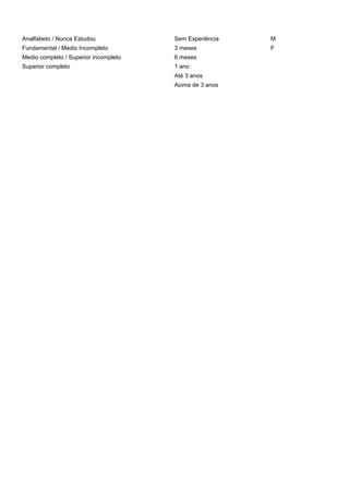 Analfabeto / Nunca Estudou Sem Experiência M
Fundamental / Medio Incompleto 3 meses F
Medio completo / Superior incompleto 6 meses
Superior completo 1 ano
Até 3 anos
Acima de 3 anos
 