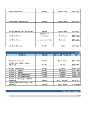 Técnico Eletricista Recife Ilha do Leite 50070-450
Técnico em Eletromecânica Recife Ilha do Leite 50070-450
Técnico Mecânico em Automação Recife Ilha do Leite 50070-450
Vendedor Interno Vista Alegre 54070-000
Vendedor Interno São Lourenço da Mata Capibaribe 54705-000
Vendedor Pracista Recife Prado 50751-020
VAGAS PARA PES
ID FUNÇÃO CIDADE LOCAL DE TRABALHO CEP
Assistente de Vendas Recife Santo Amaro 50110-900
Recife Recife 50070-145
Auxiliar Administrativo Recife Guabiraba 52291-000
Auxiliar de Limpeza Recife Madalena 50610-120
Auxiliar de Limpeza Recife Guabiraba 52291-000
Auxiliar de Linha de Produção Recife Guabiraba 52291-000
Auxiliar de Linha de Produção Goiana Centro 55900-970
Paulista Artur Lundgren ll 53416-710
Recife Santo Amaro 50040-190
TOTAL GERAL DE VAGAS
*As funções podem s
Jaboatão dos
Guararapes
Auxiliar Administrativo (Jovem
Aprendiz)
Auxiliar de Manutenção Elétrica e
Hidráulica
Operador de Telemarketing Ativo e
Receptivo
 