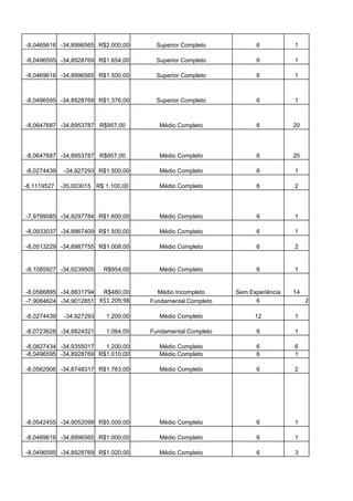 -8,0469616 -34,8996565 R$2.000,00 Superior Completo 6 1
-8,0496595 -34,8928769 R$1.654,00 Superior Completo 6 1
-8,0469616 -34,8996565 R$1.500,00 Superior Completo 6 1
-8,0496595 -34,8928769 R$1.376,00 Superior Completo 6 1
-8,0647687 -34,8953787 R$957,00 Médio Completo 6 20
-8,0647687 -34,8953787 R$957,00 Médio Completo 6 20
-8,0274439 -34,927293 R$1.500,00 Médio Completo 6 1
-8,1119527 -35,003015 R$ 1.100,00 Médio Completo 6 2
-7,9799085 -34,9297784 R$1.600,00 Médio Completo 6 1
-8,0933037 -34,8867409 R$1.500,00 Médio Completo 6 1
-8,0513229 -34,8987755 R$1.008,00 Médio Completo 6 2
-8,1085927 -34,9239505 R$954,00 Médio Completo 6 1
-8,0586895 -34,8831794 R$480,00 Médio Incompleto Sem Experiência 14
-7,9084624 -34,9012851 R$1.209,98 Fundamental Completo 6 2
-8,0274439 -34,927293 1.200,00 Médio Completo 12 1
-8,0723628 -34,8824321 1.064,00 Fundamental Completo 6 1
-8,0827434 -34,9355017 1.200,00 Médio Completo 6 6
-8,0496595 -34,8928769 R$1.010,00 Médio Completo 6 1
-8,0562906 -34,8748317 R$1.763,00 Médio Completo 6 2
-8,0542455 -34,9052099 R$5.000,00 Médio Completo 6 1
-8,0469616 -34,8996565 R$1.000,00 Médio Completo 6 1
-8,0496595 -34,8928769 R$1.020,00 Médio Completo 6 3
 