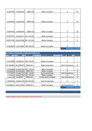 -8,0647687 -34,8953787 R$957,00 Médio Completo 6 20
-8,0647687 -34,8953787 R$957,00 Médio Completo 6 20
-8,0647687 -34,8953787 R$957,00 Médio Completo 6 20
-8,1094793 -35,023514 R$ 1.015,00 Médio Completo 6 2
-8,0017696 -35,0291396 R$ 1.015,00 Médio Completo 6 2
-8,0636035 -34,9140967 R$1.000,00 Médio Incompleto 6 1
TOTAL 20
VAGAS PARA PESSOAS COM DEFICIÊNCIA
LAT LONG SALÁRIO ESCOLARIDADE EXP. MESES VAGAS
-8,0418998 -34,880349 R$1.100,00 Médio Incompleto 6 1
42,1445584 -94,5256579 R$440,00 Médio Incompleto Sem Experiência 10
-7,9799085 -34,9297784 R$1.100,00 Médio Completo 6 2
-8,0542455 -34,9052099 R$957,00 Médio Completo 6 2
-7,9799085 -34,9297784 R$1.100,00 Sem Escolaridade Sem Experiência 3
-7,9799085 -34,9297784 R$1.100,00 Médio Completo 6 3
-7,5943269 -34,906551 R$954,00 Fundamental Completo Sem Experiência 10
-7,9298429 -34,8941405 R$1.663,68 Sem Escolaridade 6 3
-8,0480823 -34,8773008 R$954,00 Médio Completo Sem Experiência 10
TOTAL 4
VAGAS 250
*As funções podem sofrer alterações no decorrer do dia.
 