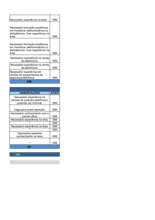 Necessário experiência na área. SIM
SIM
SIM
SIM
SIM
SIM
206
OBSERVAÇÕES ATIVO
SIM
Vaga para jovem aprendiz. SIM
SIM
Necessário experiência na área. SIM
* SIM
Necessário experiência na área. SIM
* SIM
SIM
* SIM
44
250
Necessário formação acadêmica
em mecânica, eletromecânica ou
eletrotécnica. Com experiência na
área.
Necessário formação acadêmica
em mecânica, eletromecânica ou
eletrotécnica. Com experiência na
área.
Necessário experiência na venda
de eletrônicos.
Necessário experiência na venda
de eletrônicos.
Necessário experiência em
vendas de equipamentos de
segurança eletrônica.
Necessário experiência na
vendas de produtos eletrônicos,
podendo ser informal.
Necessário conhecimento com o
pacote office
Necessário bastante
conhecimento na área.
 