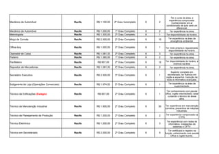 Mecânico de Automóvel Recife R$ 1.100,00 2º Grau Incompleto 6 2
Mecânico de Automóvel Recife R$ 1.200,00 1º Grau Completo 6 2 Ter experiência na área.
Metrologista Recife R$ 1.300,00 2º Grau Completo 6 1 Ter disponibilidade de horário.
Moço de Convés Recife R$ 2.300,00 2º Grau Completo 6 10
Recife R$ 1.000,00 2º Grau Completo 6 1
Operador de Caixa Recife R$ 1.061,33 2º Grau Completo 6 3 Ter experiência na área.
Padeiro Recife R$ 1.380,00 1º Grau Completo 6 2 Ter experiência na área.
Panfleteiro Recife R$ 937,00 2º Grau Completo 6 12
Repositor de Mercadorias Recife R$ 1.061,33 2º Grau Completo 6 2 Ter experiência na área.
Secretário Executivo Recife R$ 2.500,00 3º Grau Completo 6 1
Subgerente de Loja (Operações Comerciais) Recife R$ 1.974,53 2º Grau Completo 6 1
Recife R$ 937,00 2º Grau Completo 6 1
Técnico de Manutenção Industrial Recife R$ 1.900,00 2º Grau Completo 6 30
Técnico de Planejamento de Produção Recife R$ 1.200,00 2º Grau Completo 6 2
Técnico Eletrônico Recife R$ 1.200,00 2º Grau Completo 6 3
Recife R$ 2.000,00 2º Grau Completo 6 5
Ter o curso da área, e
experiência comprovada.
Conhecimento em ar
condicionado de auto será um
diferencial.
Ter experiência na área de
emergência ambiental.
Office-boy Ter moto própria e regularizada,
disponibilidade de horário.
Ter disponibilidade de horário, e
vivencia na área.
Superior completo em
secretariado, ter fluência em
inglês e espanhol, tradução de
texto e informática avançada.
Ter experiência na área de
supermercado.
Técnico de Edificações (Estágio)
Ter conhecimento com pacote
office, inglês intermediário, estar
cursando o técnico de áreas
afins.
Ter experiência em manutenção
corretiva, preventiva de máqinas
industriais.
Ter experiência comprovada na
CTPS.
Ter experiência com redes de
informática, instalações de
sistemas e CFTV.
Técnico em Secretáriado
Ter certificado e registro na
função, cohecimento com pacote
Office e inglês fluente.
 