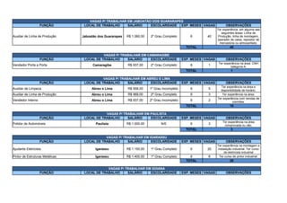 VAGAS P/ TRABALHAR EM JABOATÃO DOS GUARARAPES
FUNÇÃO LOCAL DE TRABALHO SALÁRIO ESCOLARIDADE EXP. MESES VAGAS OBSERVAÇÕES
Auxiliar de Linha de Produção Jaboatão dos Guararapes R$ 1.060,00 2º Grau Completo 6 40
TOTAL 40
VAGAS P/ TRABALHAR EM CAMARAGIBE
FUNÇÃO LOCAL DE TRABALHO SALÁRIO ESCOLARIDADE EXP. MESES VAGAS OBSERVAÇÕES
Vendedor Porta a Porta Camaragibe R$ 937,00 2º Grau Completo 6 1
TOTAL 1
VAGAS P/ TRABALHAR EM ABREU E LIMA
FUNÇÃO LOCAL DE TRABALHO SALÁRIO ESCOLARIDADE EXP. MESES VAGAS OBSERVAÇÕES
Auxiliar de Limpeza Abreu e Lima R$ 958,00 1º Grau Incompleto 6 5
Auxiliar de Linha de Produção Abreu e Lima R$ 968,00 2º Grau Completo 6 3 Ter experiência na área.
Vendedor Interno Abreu e Lima R$ 937,00 2º Grau Incompleto 6 2
TOTAL 10
VAGAS P/ TRABALHAR EM PAULISTA
FUNÇÃO LOCAL DE TRABALHO SALÁRIO ESCOLARIDADE EXP. MESES VAGAS OBSERVAÇÕES
Polidor de Automóveis Paulista R$ 1.000,00 N/E 6 3
TOTAL 3
VAGAS P/ TRABALHAR EM IGARASSU
FUNÇÃO LOCAL DE TRABALHO SALÁRIO ESCOLARIDADE EXP. MESES VAGAS OBSERVAÇÕES
Ajudante Eletricista Igarassu R$ 1.150,00 1º Grau Completo 6 20
Pintor de Estruturas Metálicas Igarassu R$ 1.400,00 1º Grau Completo 6 8 Ter curso de pintor industrial.
TOTAL 28
VAGAS P/ TRABALHAR EM GOIANA
FUNÇÃO LOCAL DE TRABALHO SALÁRIO ESCOLARIDADE EXP. MESES VAGAS OBSERVAÇÕES
Ter experiência em alguma das
seguintes áreas: Linha de
Produção, linha de montagem,
operador de caixa, repositor de
mercadoria ou almoxarifado.
Ter experiência na área. CNH
categoria A.
Ter experiência na área e
disponibilidade de horário.
Ter experiência com vendas de
colchões.
Ter experiência na área
comprovada ou não.
Ter experiência na montagem e
instalação industrial. Ter curso
de eletricista industrial
 
