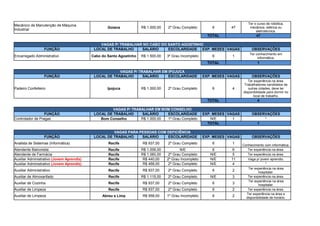 Goiana R$ 1.000,00 2º Grau Completo 6 47
TOTAL 47
VAGAS P/ TRABALHAR NO CABO DO SANTO AGOSTINHO
FUNÇÃO LOCAL DE TRABALHO SALÁRIO ESCOLARIDADE EXP. MESES VAGAS OBSERVAÇÕES
Encarregado Administrativo Cabo do Santo Agostinho R$ 1.500,00 3º Grau Incompleto 6 1
TOTAL 1
VAGAS P/ TRABALHAR EM IPOJUCA
FUNÇÃO LOCAL DE TRABALHO SALÁRIO ESCOLARIDADE EXP. MESES VAGAS OBSERVAÇÕES
Padeiro Confeiteiro Ipojuca R$ 1.000,00 2º Grau Completo 6 4
TOTAL 4
VAGAS P/ TRABALHAR EM BOM CONSELHO
FUNÇÃO LOCAL DE TRABALHO SALÁRIO ESCOLARIDADE EXP. MESES VAGAS OBSERVAÇÕES
Controlador de Pragas Bom Conselho R$ 1.000,00 1º Grau Completo N/E 1 *
TOTAL 1
VAGAS PARA PESSOAS COM DEFICIÊNCIA
FUNÇÃO LOCAL DE TRABALHO SALÁRIO ESCOLARIDADE EXP. MESES VAGAS OBSERVAÇÕES
Analista de Sistemas (Informática) Recife R$ 937,00 2º Grau Completo 6 1 Conhecimento com informática.
Atendente Balconista Recife R$ 1.006,00 N/E 6 6 Ter experiência na área.
Atendente de Farmácia Recife R$ 1.060,00 2º Grau Completo N/E 5 Ter experiência na área.
Recife R$ 440,00 2º Grau Incompleto N/E 11 Vaga p/ jovem aprendiz.
Recife R$ 468,00 2º Grau Completo N/E 4 *
Auxiliar Administrativo Recife R$ 937,00 2º Grau Completo 6 2
Auxiliar de Almoxarifado Recife R$ 1.115,00 2º Grau Completo N/E 3 Ter experiência na área.
Auxiliar de Cozinha Recife R$ 937,00 2º Grau Completo 6 3
Auxiliar de Limpeza Recife R$ 937,00 2º Grau Completo 6 2 Ter experiência na área.
Auxiliar de Limpeza Abreu e Lima R$ 958,00 1º Grau Incompleto 6 2
Mecânico de Manutenção de Máquina
Industrial
Ter o curso de robótica,
mecânica, elétrica ou
eletrotécnica.
Ter conhecimento em
informática.
Ter experiência na área.
Trabalhadores candidatos de
outras cidades, deve ter
disponibilidade para dormir no
local de trabalho.
Auxiliar Administrativo (Jovem Aprendiz)
Auxiliar Administrativo (Jovem Aprendiz)
Ter experiência na área
hospitalar.
Ter experiência na área
hospitalar.
Ter experiência na área e
disponibilidade de horário.
 