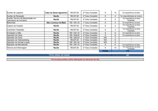 Auxiliar de Logistica Cabo do Santo Agostinho R$ 937,00 2º Grau Completo 6 12 Ter experiência na área.
Auxiliar de Recepção Recife R$ 937,00 2º Grau Completo 6 2 Ter disponibilidade de horário.
Recife R$ 937,00 2º Grau Completo 6 2
Balconista São Lourenço da Mata R$ 1.061,33 1º Grau Completo 6 4 Ter experiência na área.
Copeiro de Hospital Recife R$ 937,00 2º Grau Completo 6 2
Cozinheiro Hospitalar Recife R$ 937,00 2º Grau Completo 6 3
Embalador a Mão Recife R$ 1.061,33 2º Grau Completo 6 8 Ter experiência na área.
Operador de Caixa Recife R$ 1.006,00 2º Grau Completo 6 6 Ter experiência na área.
Operador de Caixa Recife R$ 1.260,00 1º Grau Completo N/E 3 *
Operador de Telemarketing Recife R$ 937,00 2º Grau Completo N/E 5 *
Operador de Vendas (Lojas) Recife R$ 1.061,00 2º Grau Completo N/E 8 *
Repositor de Mercadorias Recife R$ 1.061,33 2º Grau Completo 6 6 Ter experiência na área.
Técnico de Enfermagem Recife R$ 937,00 2º Grau Completo 6 10
TOTAL 110
TOTAL GERAL DE VAGAS 480
*As funções podem sofrer alterações no decorrer do dia.
Auxiliar Técnico de Manipulação em
Laboratório de Farmácia
Ter experiência na área
hospitalar.
Ter experiência na área
hospitalar.
Ter experiência na área
hospitalar.
Ter experiência na área
hospitalar.
 