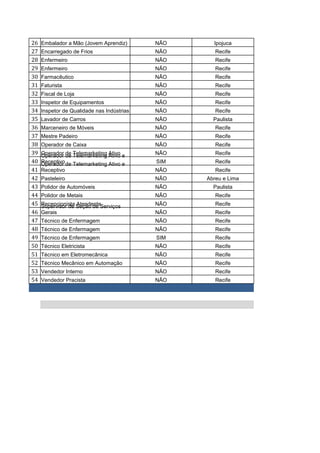 26 Embalador a Mão (Jovem Aprendiz) NÃO Ipojuca
27 Encarregado de Frios NÃO Recife
28 Enfermeiro NÃO Recife
29 Enfermeiro NÃO Recife
30 Farmacêutico NÃO Recife
31 Faturista NÃO Recife
32 Fiscal de Loja NÃO Recife
33 Inspetor de Equipamentos NÃO Recife
34 Inspetor de Qualidade nas Indústrias NÃO Recife
35 Lavador de Carros NÃO Paulista
36 Marceneiro de Móveis NÃO Recife
37 Mestre Padeiro NÃO Recife
38 Operador de Caixa NÃO Recife
39 Operador de Telemarketing Ativo NÃO Recife
40 SIM Recife
41 NÃO Recife
42 Pasteleiro NÃO Abreu e Lima
43 Polidor de Automóveis NÃO Paulista
44 Polidor de Metais NÃO Recife
45 Recepcionista Atendente NÃO Recife
46 NÃO Recife
47 Técnico de Enfermagem NÃO Recife
48 Técnico de Enfermagem NÃO Recife
49 Técnico de Enfermagem SIM Recife
50 Técnico Eletricista NÃO Recife
51 Técnico em Eletromecânica NÃO Recife
52 Técnico Mecânico em Automação NÃO Recife
53 Vendedor Interno NÃO Recife
54 Vendedor Pracista NÃO Recife
TOTAL GERAL DE VAGAS
*As fu
Operador de Telemarketing Ativo e
ReceptivoOperador de Telemarketing Ativo e
Receptivo
Supervisor de Seção de Serviços
Gerais
 