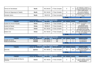 Recife R$ 2.000,00 2º Grau Completo 6 5
Técnico em Segurança do Trabalho Recife R$ 1.443,20 2º Grau Completo 6 1
Vendedor Interno Recife R$ 937,00 3º Grau Incompleto 6 6
TOTAL 86
VAGAS P/ TRABALHAR EM OLINDA
FUNÇÃO LOCAL DE TRABALHO SALÁRIO ESCOLARIDADE EXP. MESES VAGAS OBSERVAÇÕES
Auxiliar de Linha de Produção Olinda R$ 980,00 1º Grau Completo 6 16
Auxiliar de Pessoal Olinda R$ 980,00 3º Grau Completo 6 1
Auxiliar Financeiro Olinda R$ 1.500,00 2º Grau Completo 6 2
Olinda R$ 1.000,00 2º Grau Completo 6 20
TOTAL 39
VAGAS P/ TRABALHAR EM PAULISTA
FUNÇÃO LOCAL DE TRABALHO SALÁRIO ESCOLARIDADE EXP. MESES VAGAS OBSERVAÇÕES
Lavador de Carros Paulista R$ 1.000,00 N/E 6 4 Ter experiência.
Polidor de Automóveis Paulista R$ 1.000,00 N/E 6 3 Ter experiência.
TOTAL 7
VAGAS P/ TRABALHAR EM IGARASSU
FUNÇÃO LOCAL DE TRABALHO SALÁRIO ESCOLARIDADE EXP. MESES VAGAS OBSERVAÇÕES
Eletricista Igarassu R$ 1.600,00 1º Grau Completo 6 23
TOTAL 23
VAGAS P/ TRABALHAR EM GOIANA
FUNÇÃO LOCAL DE TRABALHO SALÁRIO ESCOLARIDADE EXP. MESES VAGAS OBSERVAÇÕES
Goiana R$ 1.000,00 2º Grau Completo 6 47
Técnico em Secretáriado
Ter certificado e registro na
função, cohecimento com pacote
Office e inglês fluente.
Ter o curso completo e
experiência em indústrias.
Ter experiência comprovada na
CTPS.
Trabalhar na produção e corte
de aves
Ter experiência com
departamento pessoal.
Ter conhecimento com
informática e exp. Na área.
Bobeiro Civil
Ter o curso de bombeiro civil
atualizado, CNH categoria A/D e
exp. em indústrias.
Ter o curso de NR-10 e
experiência em montagem de
eletroprodutos.
Mecânico de Manutenção de Máquina
Industrial
Ter curso de robótica, mecânica,
elétrica, eletrotécnica ou
eletromecânica.
 