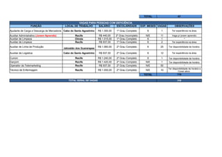 TOTAL 47
VAGAS PARA PESSOAS COM DEFICIÊNCIA
FUNÇÃO LOCAL DE TRABALHO SALÁRIO ESCOLARIDADE EXP. MESES VAGAS OBSERVAÇÕES
Ajudante de Carga e Descarga de Mercadoria Cabo do Santo Agostinho R$ 1.300,00 1º Grau Completo 6 1 Ter experiência na área.
Recife R$ 440,00 2º Grau Incompleto N/E 11 Vaga p/ jovem aprendiz.
Auxiliar de Limpeza Olinda R$ 1.015,00 1º Grau Completo 6 1 *
Auxiliar de Limpeza Recife R$ 937,00 1º Grau Completo 6 2 Ter experiência na área.
Auxiliar de Linha de Produção
Jaboatão dos Guararapes
R$ 1.060,00 2º Grau Completo 6 25 Ter disponibilidade de horário.
Cabo do Santo Agostinho R$ 937,00 2º Grau Completo 6 12 Ter experiência na área.
Cumim Recife R$ 1.240,00 2º Grau Completo 6 1 Ter disponibilidade de horário.
Garçom Recife R$ 1.420,00 2º Grau Completo N/E 1 Ter disponibilidade de horário.
Operador de Telemarketing Recife R$ 937,00 2º Grau Completo N/E 50 *
Técnico de Enfermagem Recife R$ 1.000,00 2º Grau Completo N/E 10
TOTAL 114
TOTAL GERAL DE VAGAS 316
Auxiliar Administrativo (Jovem Aprendiz)
Auxiliar de Logistica
Ter disponibilidade de horário e
Coren ativo.
 