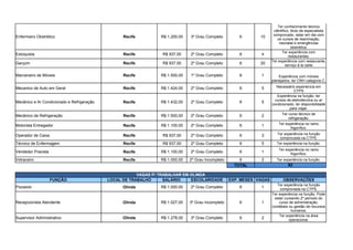 Enfermeiro Obstrético Recife R$ 1.200,00 3º Grau Completo 6 10
Estoquista Recife R$ 937,00 2º Grau Completo 6 4
Garçom Recife R$ 937,00 2º Grau Completo 6 20
Marceneiro de Móveis Recife R$ 1.500,00 1º Grau Completo 6 1
Mecanico de Auto em Geral Recife R$ 1.424,00 2º Grau Completo 6 5
Mecânico e Ar Condicionado e Refrigeração Recife R$ 1.432,00 2º Grau Completo 6 5
Mecânico de Refrigeração Recife R$ 1.500,00 2º Grau Completo 6 2
Motorista Entregador Recife R$ 1.100,00 2º Grau Completo 6 1
Operador de Caixa Recife R$ 937,00 2º Grau Completo 6 3
Técnico de Enfermagem Recife R$ 937,00 2º Grau Completo 6 5 Ter experiência na função.
Vendedor Pracista Recife R$ 1.100,00 2º Grau Completo 6 1
Vidraceiro Recife R$ 1.000,00 2º Grau Incompleto 6 2 Ter experiência na função.
TOTAL 92
VAGAS P/ TRABALHAR EM OLINDA
FUNÇÃO LOCAL DE TRABALHO SALÁRIO ESCOLARIDADE EXP. MESES VAGAS OBSERVAÇÕES
Pizzaiolo Olinda R$ 1.000,00 2º Grau Completo 6 1
Recepcionista Atendente Olinda R$ 1.027,00 3º Grau Incompleto 6 1
Supervisor Administrativo Olinda R$ 1.278,00 3º Grau Completo 6 2
Ter conhecimento técnico
ciêntifico, titulo de especialista
comprovado, estar em dia com
os cursos de reanimação,
neonatal e emergências
obstrética.
Ter experiência com
restaurantes.
Ter experiência com restaurante,
serviço à la carte
Experiência com móveis
planejados, ter CNH categoria C.
Necessário experiencia em
CTPS
Experiência na função, ter
cursos de eletrotécnica ou ar
condicionado, ter disponibilidade
para viajar.
Ter curso técnico de
refrigeração.
Ter experiência no ramo
frigorífico.
Ter experiência na função
comprovada na CTPS.
Ter experiência no ramo
frigorífico.
Ter experiência na função
comprovada na CTPS.
Ter experiência na função. Pode
estar cursando 2º período do
curso de administração,
contábeis ou gestão de recursos
humanos.
Ter experiência na área
operacional.
 