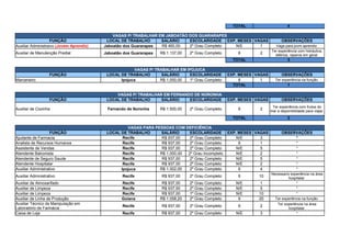 TOTAL 4
VAGAS P/ TRABALHAR EM JABOATÃO DOS GUARARAPES
FUNÇÃO LOCAL DE TRABALHO SALÁRIO ESCOLARIDADE EXP. MESES VAGAS OBSERVAÇÕES
Jaboatão dos Guararapes R$ 460,00 2º Grau Completo N/E 1 Vaga para jovm aprendiz.
Auxiliar de Manutenção Predial Jaboatão dos Guararapes R$ 1.137,00 2º Grau Completo 6 2
TOTAL 3
VAGAS P/ TRABALHAR EM IPOJUCA
FUNÇÃO LOCAL DE TRABALHO SALÁRIO ESCOLARIDADE EXP. MESES VAGAS OBSERVAÇÕES
Marceneiro Ipojuca R$ 1.000,00 1º Grau Completo 6 1 Ter experiência na função.
TOTAL 1
VAGAS P/ TRABALHAR EM FERNANDO DE NORONHA
FUNÇÃO LOCAL DE TRABALHO SALÁRIO ESCOLARIDADE EXP. MESES VAGAS OBSERVAÇÕES
Auxiliar de Cozinha Fernando de Noronha R$ 1.500,00 2º Grau Completo 6 2
TOTAL 2
VAGAS PARA PESSOAS COM DEFICIÊNCIA
FUNÇÃO LOCAL DE TRABALHO SALÁRIO ESCOLARIDADE EXP. MESES VAGAS OBSERVAÇÕES
Ajudante de Farmacia Recife R$ 937,00 2º Grau Completo N/E 3 *
Analista de Recursos Humanos Recife R$ 937,00 2º Grau Completo 6 1 *
Assistente de Vendas Recife R$ 937,00 2º Grau Completo N/E 5 *
Atendente Balconista Recife R$ 1.000,00 2º Grau Incompleto N/E 2 *
Atendente de Seguro Saude Recife R$ 937,00 2º Grau Completo N/E 5 *
Atendente Hospitalar Recife R$ 937,00 2º Grau Completo N/E 2 *
Auxiliar Administrativo Ipojuca R$ 1.002,00 2º Grau Completo 6 4 *
Auxiliar Administrativo Recife R$ 937,00 2º Grau Completo 6 10
Auxiliar de Almoxarifado Recife R$ 937,00 2º Grau Completo N/E 1 *
Auxiliar de Limpeza Recife R$ 937,00 2º Grau Completo N/E 5 *
Auxiliar de Limpeza Recife R$ 937,00 1º Grau Completo N/E 10 *
Auxiliar de Linha de Produção Goiana R$ 1.058,20 2º Grau Completo 6 20 Ter experiência na função.
Recife R$ 937,00 2º Grau Completo 6 2
Caixa de Loja Recife R$ 937,00 2º Grau Completo N/E 3 *
Auxiliar Administraivo (Jovem Aprendiz)
Ter experiência com hidráulica,
elétrica, raparos em geral.
Ter experiência com frutos do
mar e disponibilidade para viajar.
Necessario experiência na área
hospitalar.
Auxiliar Técnico de Manipulação em
Laboratório de Farmácia
Ter experiência na área
hospitalar.
 