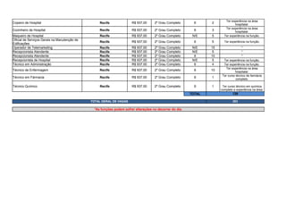 Copeiro de Hospital Recife R$ 937,00 2º Grau Completo 6 2
Cozinheiro de Hospital Recife R$ 937,00 2º Grau Completo 6 3
Maqueiro de Hospital Recife R$ 937,00 2º Grau Completo N/E 5 Ter experiência na função.
Recife R$ 937,00 2º Grau Completo 6 5 Ter experiência na função.
Operador de Telemarketing Recife R$ 937,00 2º Grau Completo N/E 15 *
Recepcionista Atendente Recife R$ 937,00 2º Grau Completo N/E 5 *
Recepcionista Atendente Recife R$ 937,00 2º Grau Completo 6 10 *
Recepcionista de Hospital Recife R$ 937,00 2º Grau Completo N/E 5 Ter experiência na função.
Técnico em Administração Recife R$ 937,00 2º Grau Completo 6 4 Ter experiência na função.
Técnico de Enfermagem Recife R$ 937,00 2º Grau Completo 6 10
Técnico em Fármacia Recife R$ 937,00 2º Grau Completo 6 1
Técnico Químico Recife R$ 937,00 2º Grau Completo 6 1
TOTAL 139
TOTAL GERAL DE VAGAS 203
*As funções podem sofrer alterações no decorrer do dia.
Ter experiência na área
hospitalar.
Ter experiência na área
hospitalar.
Oficial de Serviços Gerais na Manutenção de
Edificações
Ter experiência na área
hospitalar.
Ter curso técnico de farmácia
completo.
Ter curso técnico em química
completo e experiência na área.
 