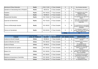 Motorista de Ônibus Rodoviário Recife R$ 2.113,00 2º Grau Completo 6 10
Operador de Telemarketing Ativo e Receptivo Recife R$ 937,00 2º Grau Completo 6 2 Ter experiência com vendas.
Pasteleiro Recife R$ 1.400,00 1º Grau Completo 6 1
Recife R$ 985,00 2º Grau Completo 6 1 Ter experiência na área.
Recepcionista Secretária Recife R$ 1.100,00 2º Grau Completo 6 1
Supervisor de Atendimento Recife R$ 1.704,39 2º Grau Completo 6 2
Técnico de Manutenção Industrial Recife R$ 1.900,00 2º Grau Completo 6 30
Recife R$ 2.000,00 2º Grau Completo 6 5
TOTAL 84
VAGAS P/ TRABALHAR EM OLINDA
FUNÇÃO LOCAL DE TRABALHO SALÁRIO ESCOLARIDADE EXP. MESES VAGAS OBSERVAÇÕES
Auxiliar de Linha de Produção Olinda R$ 980,00 1º Grau Completo 6 16
Auxiliar de Mecânico de Autos Olinda R$ 1.060,00 1º Grau Completo 6 2
Auxiliar de Pessoal Olinda R$ 980,00 3º Grau Completo 6 1
Auxiliar Operacional de Logística Olinda R$ 1.500,00 2º Grau Completo 6 2
Olinda R$ 1.000,00 2º Grau Completo 6 20
Estoquista Olinda R$ 1.060,00 2º Grau Completo 6 2
Mecânico de Automóveis e Caminhões Olinda R$ 1.500,00 2º Grau Completo 6 2
Olinda R$ 1.500,00 2º Grau Completo 6 2 Ter experiência na área.
Exp. Na área rodoviária.
Ter experiência com doces,
salgados e bolos.
Pizzaiolo
Ter experiência em agência de
viagens.
Pode estar cursando superior
nos curso de administração e
áreas afins.
Ter experiência em manutenção
corretiva, preventiva de máqinas
industriais.
Técnico em Secretáriado
Ter certificado e registro na
função, cohecimento com pacote
Office e inglês fluente.
Trabalhar na produção e corte
de aves
Experiência com veículos a
diesel.
Ter experiência com
departamento pessoal.
Conhecimento em informátiac e
sistema O.S (Ordem de
Serviço).
Bobeiro Civil
Ter o curso de bombeiro civil
atualizado, CNH categoria A/D e
exp. em indústrias.
Ter conhecimento com peças
automotivas e informática.
Ter experiência com veiculos
leves e pesados.
Pintor de Auromóveis
 
