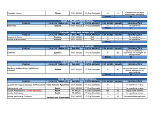 Vendedor Interno Olinda R$ 1.060,00 2º Grau Completo 6 2
TOTAL 49
VAGAS P/ TRABALHAR EM IPOJUCA
FUNÇÃO LOCAL DE TRABALHO SALÁRIO ESCOLARIDADE EXP. MESES VAGAS OBSERVAÇÕES
Balconista Ipojuca R$ 1.061,33 1º Grau Completo 6 2 Ter experiência.
TOTAL 2
VAGAS P/ TRABALHAR EM PAULISTA
FUNÇÃO LOCAL DE TRABALHO SALÁRIO ESCOLARIDADE EXP. MESES VAGAS OBSERVAÇÕES
Lavador de Carros Paulista R$ 1.000,00 N/E 6 4 Ter experiência.
Polidor de Automóveis Paulista R$ 1.000,00 N/E 6 3 Ter experiência.
TOTAL 7
VAGAS P/ TRABALHAR EM IGARASSU
FUNÇÃO LOCAL DE TRABALHO SALÁRIO ESCOLARIDADE EXP. MESES VAGAS OBSERVAÇÕES
Eletricista Igarassu R$ 1.600,00 1º Grau Completo 6 23
TOTAL 23
VAGAS P/ TRABALHAR EM GOIANA
FUNÇÃO LOCAL DE TRABALHO SALÁRIO ESCOLARIDADE EXP. MESES VAGAS OBSERVAÇÕES
Goiana R$ 1.000,00 2º Grau Completo 6 47
TOTAL 47
VAGAS PARA PESSOAS COM DEFICIÊNCIA
FUNÇÃO LOCAL DE TRABALHO SALÁRIO ESCOLARIDADE EXP. MESES VAGAS OBSERVAÇÕES
Ajudante de Carga e Descarga de Mercadoria Cabo do Santo Agostinho R$ 1.300,00 1º Grau Completo 6 1 Ter experiência na área.
Atendente de Loja Recife R$ 1.006,00 1º Grau Completo 6 5 Ter experiência na área.
Recife R$ 440,00 2º Grau Incompleto N/E 11 Vaga p/ jovem aprendiz.
Auxiliar de Limpeza Recife R$ 937,00 1º Grau Completo 6 2 Ter experiência na área.
Auxiliar de Linha de Produção
Jaboatão dos Guararapes
R$ 1.060,00 2º Grau Completo 6 25 Ter disponibilidade de horário.
Conhecimento em peças
automotivas e informática.
Ter o curso de NR-10 e
experiência em montagem de
eletroprodutos.
Mecânico de Manutenção de Máquina
Industrial
Ter curso de robótica, mecânica,
elétrica, eletrotécnica ou
eletromecânica.
Auxiliar Administrativo (Jovem Aprendiz)
 