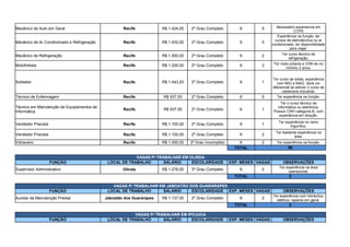 Mecânico de Auto em Geral Recife R$ 1.424,00 2º Grau Completo 6 5
Mecânico de Ar Condicionado e Refrigeração Recife R$ 1.432,00 2º Grau Completo 6 5
Mecânico de Refrigeração Recife R$ 1.500,00 2º Grau Completo 6 2
Motofretista Recife R$ 1.200,00 2º Grau Completo 6 3
Soldador Recife R$ 1.443,20 2º Grau Completo 6 1
Técnico de Enfermagem Recife R$ 937,00 2º Grau Completo 6 5 Ter experiência na função.
Recife R$ 937,00 2º Grau Completo 6 1
Vendedor Pracista Recife R$ 1.100,00 2º Grau Completo 6 1
Vendedor Pracista Recife R$ 1.100,00 2º Grau Completo 6 2
Vidraceiro Recife R$ 1.000,00 2º Grau Incompleto 6 2 Ter experiência na função.
TOTAL 56
VAGAS P/ TRABALHAR EM OLINDA
FUNÇÃO LOCAL DE TRABALHO SALÁRIO ESCOLARIDADE EXP. MESES VAGAS OBSERVAÇÕES
Supervisor Administrativo Olinda R$ 1.278,00 3º Grau Completo 6 2
TOTAL 2
VAGAS P/ TRABALHAR EM JABOATÃO DOS GUARARAPES
FUNÇÃO LOCAL DE TRABALHO SALÁRIO ESCOLARIDADE EXP. MESES VAGAS OBSERVAÇÕES
Auxiliar de Manutenção Predial Jaboatão dos Guararapes R$ 1.137,00 2º Grau Completo 6 2
TOTAL 2
VAGAS P/ TRABALHAR EM IPOJUCA
FUNÇÃO LOCAL DE TRABALHO SALÁRIO ESCOLARIDADE EXP. MESES VAGAS OBSERVAÇÕES
Necessário experiencia em
CTPS
Experiência na função, ter
cursos de eletrotécnica ou ar
condicionado, ter disponibilidade
para viajar.
Ter curso técnico de
refrigeração.
Ter moto própria e CHN de no
mínimo 2 anos.
Ter curso de solda, experiência
com MIG e MAG. Será um
diferencial se estiver o curso de
caldeiraria industrial.
Técnico em Manutenção de Equipamentos de
Informática
Ter o curso técnico de
informática ou eletrônica.
Possuir CNH categoria B, com
experiência em direção.
Ter experiência no ramo
frigorífico.
Ter bastante experiência na
área.
Ter experiência na área
operacional.
Ter experiência com hidráulica,
elétrica, raparos em geral.
 