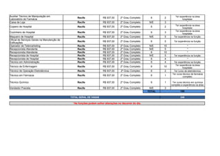 Recife R$ 937,00 2º Grau Completo 6 2
Caixa de Loja Recife R$ 937,00 2º Grau Completo N/E 3 *
Copeiro de Hospital Recife R$ 937,00 2º Grau Completo 6 2
Cozinheiro de Hospital Recife R$ 937,00 2º Grau Completo 6 3
Maqueiro de Hospital Recife R$ 937,00 2º Grau Completo N/E 5 Ter experiência na função.
Recife R$ 937,00 2º Grau Completo 6 5 Ter experiência na função.
Operador de Telemarketing Recife R$ 937,00 2º Grau Completo N/E 15 *
Recepcionista Atendente Recife R$ 937,00 2º Grau Completo N/E 5 *
Recepcionista Atendente Recife R$ 937,00 2º Grau Completo 6 10 *
Recepcionista de Hospital Recife R$ 937,00 2º Grau Completo N/E 5 Ter experiência na função.
Recepcionista de Hospital Recife R$ 937,00 2º Grau Completo 6 4 *
Técnico em Administração Recife R$ 937,00 2º Grau Completo 6 4 Ter experiência na função.
Técnico de Enfermagem Recife R$ 937,00 2º Grau Completo 6 10
Técnico de Operação Eletrotécnica Recife R$ 937,00 2º Grau Compleo 6 2 Ter curso de eletrotécnica.
Técnico em Fármacia Recife R$ 937,00 2º Grau Completo 6 1
Técnico Químico Recife R$ 937,00 2º Grau Completo 6 1
Vendedor Pracista Recife R$ 937,00 2º Grau Completo N/E 3 *
TOTAL 180
TOTAL GERAL DE VAGAS 249
*As funções podem sofrer alterações no decorrer do dia.
Auxiliar Técnico de Manipulação em
Laboratório de Farmácia
Ter experiência na área
hospitalar.
Ter experiência na área
hospitalar.
Ter experiência na área
hospitalar.
Oficial de Serviços Gerais na Manutenção de
Edificações
Ter experiência na área
hospitalar.
Ter curso técnico de farmácia
completo.
Ter curso técnico em química
completo e experiência na área.
 