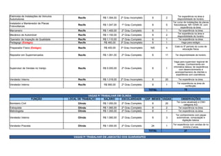Recife R$ 1.394,00 2º Grau Incompleto 6 2
Recife R$ 1.047,00 1º Grau Completo 6 5
Marceneiro Recife R$ 1.400,00 2º Grau Completo 6 1 Ter experiência na área.
Mecânico de Automóvel Recife R$ 1.100,00 2º Grau Completo 6 2
Operador de Inspeção de Qualidade Recife R$ 1.110,00 2º Grau Completo 6 1 Ter experiência na área.
Recife R$ 460,00 3º Grau Incompleto 6 1 Vaga para estágio.
Recife R$ 400,00 3º Grau Incompleto N/E 4
Repositor em Supermercados Recife R$ 1.061,00 2º Grau Completo 6 11 Ter disponibilidade de horário.
Supervisor de Vendas no Varejo Recife R$ 5.000,00 2º Grau Completo 6 1
Vendedor Interno Recife R$ 1.018,00 2º Grau Incompleto 6 20 Ter experiência na área.
Vendedor Interno Recife R$ 990,00 2º Grau Completo 6 1
TOTAL 75
VAGAS P/ TRABALHAR EM OLINDA
FUNÇÃO LOCAL DE TRABALHO SALÁRIO ESCOLARIDADE EXP. MESES VAGAS OBSERVAÇÕES
Bombeiro Civil Olinda R$ 1.000,00 2º Grau Completo 6 20
Estoquista Olinda R$ 1.060,00 2º Grau Completo 6 2 Ter experiência na área.
Metrologista Olinda R$ 1.300,00 2º Grau Completo 6 1 Ter experiência na área.
Vendedor Interno Olinda R$ 1.060,00 2º Grau Completo 6 3
Vendedor Pracista Olinda R$ 1.000,00 2º Grau Completo 24 1
TOTAL 27
VAGAS P/ TRABALHAR EM JABOATÃO DOS GUARARAPES
Eletricista de Instalações de Veículos
Automotores
Ter experiência na área e
disponibilidade de horário.
Instalador e Mantenedor de Placas
Fotovoltaicas
Ter curso de instalações de placas
fotovoltaicas, NR-10/NR-35, com
experiência na área.
Ter experiência na área e
disponibilidade de horário.
Pedagogo (Estágio)
Preparador Físico (Estágio)
Está no 5º período do curso de
educação física.
Vaga para supervisor regional de
vendas. Conhecimento em
infomática básica, ter experiência
com desenvolvimento e
acompanhameno de clientes e
experiência com cosméticos.
Ter experiência na área de
confecção.
Ter curso atualizado e CNH
categoria A/D.
Ter conhecimento com peças
automotivas, computação e
digitação básica.
Ter experiência com vendas de no
mínimo 2 anos.
 