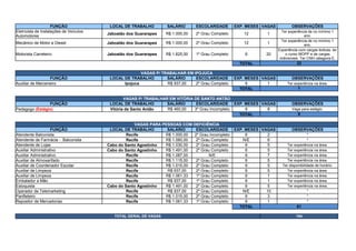 FUNÇÃO LOCAL DE TRABALHO SALÁRIO ESCOLARIDADE EXP. MESES VAGAS OBSERVAÇÕES
Jaboatão dos Guararapes R$ 1.000,00 2º Grau Completo 12 1
Mecânico de Motor a Diesel Jaboatão dos Guararapes R$ 1.000,00 2º Grau Completo 12 1
Motorista Carreteiro Jaboatão dos Guararapes R$ 1.825,00 1º Grau Completo 6 20
TOTAL 22
VAGAS P/ TRABALHAR EM IPOJUCA
FUNÇÃO LOCAL DE TRABALHO SALÁRIO ESCOLARIDADE EXP. MESES VAGAS OBSERVAÇÕES
Auxiliar de Marceneiro Ipojuca R$ 937,00 2º Grau Completo 6 1 Ter experiência na área.
TOTAL 1
VAGAS P/ TRABALHAR EM VITÓRIA DE SANTO ANTÃO
FUNÇÃO LOCAL DE TRABALHO SALÁRIO ESCOLARIDADE EXP. MESES VAGAS OBSERVAÇÕES
Vitória de Santo Antão R$ 460,00 3º Grau Incompleto 6 8 Vaga para estágio.
TOTAL 8
VAGAS PARA PESSOAS COM DEFICIÊNCIA
FUNÇÃO LOCAL DE TRABALHO SALÁRIO ESCOLARIDADE EXP. MESES VAGAS OBSERVAÇÕES
Atendente Balconista Recife R$ 1.000,00 2º Grau Incompleto 6 2 *
Atendente de Farmácia - Balconista Recife R$ 1.060,00 2º Grau Completo N/E 6 *
Atendente de Lojas Cabo do Santo Agostinho R$ 1.030,00 2º Grau Completo 6 5 Ter experiência na área.
Auxiliar Administrativo Cabo do Santo Agostinho R$ 1.491,00 2º Grau Completo 6 5 Ter experiência na área.
Auxiliar Administrativo Recife R$ 1.087,00 N/E 6 7 Ter experiência na área.
Auxiliar de Almoxarifado Recife R$ 1.115,00 2º Grau Completo 6 5 Ter experiência na área.
Auxiliar de Coordenador Escolar Recife R$ 1.015,00 2º Grau Completo 6 5 Ter disponibilidade de horário.
Auxiliar de Limpeza Recife R$ 937,00 2º Grau Completo 6 5 Ter experiência na área.
Auxiliar de Limpeza Recife R$ 1.061,33 1º Grau Completo 6 1 Ter experiência na área.
Embalador a Mão Recife R$ 937,00 1º Grau Completo 6 1 Ter experiência na área.
Estoquista Cabo do Santo Agostinho R$ 1.491,00 2º Grau Completo 6 5 Ter experiência na área.
Operador de Telemarketing Recife R$ 937,00 2º Grau Completo N/E 10 *
Panfleteiro Recife R$ 1.015,00 2º Grau Completo 6 3 *
Repositor de Mercadorias Recife R$ 1.061,33 1º Grau Completo 6 1 *
TOTAL 61
TOTAL GERAL DE VAGAS 194
Eletricista de Instalações de Veículos
Automotores
Ter experiência de no mínimo 1
ano.
Ter experiência de no mínimo 1
ano.
Experiência com cargas éolicas, ter
o curso MOPP e de cargas
indivisíveis. Ter CNH categoria E.
Pedagogo (Estágio)
 