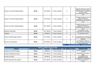 Instrutor no Ensino Profissionalizante Recife R$ 1.000,00 2º Grau Completo 6 1
Instrutor no Ensino Profissionalizante Recife R$ 1.000,00 2º Grau Completo 6 1
Instrutor no Ensino Profissionalizante Recife R$ 1.000,00 2º Grau Completo 6 1
Mecânico de Bicicleta Recife R$ 1.060,00 1º Grau Completo 6 1
Recife R$ 985,00 2º Grau Completo 6 1 Ter experiência na área.
Técnico de Manutenção Industrial Recife R$ 1.900,00 2º Grau Completo 6 30
Recife R$ 2.000,00 2º Grau Completo 6 5
TOTAL 49
VAGAS P/ TRABALHAR EM OLINDA
FUNÇÃO LOCAL DE TRABALHO SALÁRIO ESCOLARIDADE EXP. MESES VAGAS OBSERVAÇÕES
Auxiliar de Linha de Produção Olinda R$ 980,00 1º Grau Completo 6 16
Auxiliar de Mecânico de Autos Olinda R$ 1.060,00 1º Grau Completo 6 2
Auxiliar de Pessoal Olinda R$ 980,00 3º Grau Completo 6 1
Auxiliar Operacional de Logística Olinda R$ 1.500,00 2º Grau Completo 6 2
Vaga para instrutor do curso de
Designer de Sombrancelhas e
Unhas artísticas, ter experiência
em sala de aula e
disponibilidade para trabalhar a
noite.
Vaga para instrutor do curso de
Beleza e Estética, ter
experiência em sala de aula e
disponibilidade para trabalhar a
noite.
Vaga para instrutor de curso de
Eletricista Industrial, ter
experiência em sala de aula e
disponibilidade para trabalhar a
noite.
Ter experiência na área,
conhecimento em informática.
Pizzaiolo
Ter experiência em manutenção
corretiva, preventiva de máqinas
industriais.
Técnico em Secretáriado
Ter certificado e registro na
função, cohecimento com pacote
Office e inglês fluente.
Trabalhar na produção e corte
de aves
Experiência com veículos a
diesel.
Ter experiência com
departamento pessoal.
Conhecimento em informátiac e
sistema O.S (Ordem de
Serviço).
 
