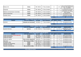 Olinda R$ 1.000,00 2º Grau Completo 6 20
Estoquista Olinda R$ 1.060,00 2º Grau Completo 6 2
Mecânico de Automóveis e Caminhões Olinda R$ 1.500,00 2º Grau Completo 6 2
Pintor de Automóveis Olinda R$ 1.500,00 2º Grau Completo 6 2 Ter experiência na área.
Vendedor Interno Olinda R$ 1.060,00 2º Grau Completo 6 2
TOTAL 49
VAGAS P/ TRABALHAR EM JABOATÃO DOS GUARARAPES
FUNÇÃO LOCAL DE TRABALHO SALÁRIO ESCOLARIDADE EXP. MESES VAGAS OBSERVAÇÕES
Jardineiro Jaboatão dos Guararapes R$ 958,00 1º Grau Completo 6 1 Ter experiência na área.
TOTAL 1
VAGAS P/ TRABALHAR EM IGARASSU
FUNÇÃO LOCAL DE TRABALHO SALÁRIO ESCOLARIDADE EXP. MESES VAGAS OBSERVAÇÕES
Ajudante Eletricista Igarassu R$ 1.150,00 1º Grau Completo 6 20
TOTAL 20
VAGAS PARA PESSOAS COM DEFICIÊNCIA
FUNÇÃO LOCAL DE TRABALHO SALÁRIO ESCOLARIDADE EXP. MESES VAGAS OBSERVAÇÕES
Recife R$ 440,00 2º Grau Incompleto N/E 11 Vaga p/ jovem aprendiz.
Auxiliar Administrativo Recife R$ 1.107,82 2º Grau Completo 6 8 Ter experiência na área.
Auxiliar de Limpeza Recife R$ 937,00 1º Grau Completo 6 2 Ter experiência na área.
Cabo do Santo Agostinho R$ 937,00 2º Grau Completo 6 12 Ter experiência na área.
Balconista São Lourenço da Mata R$ 1.061,33 1º Grau Completo 6 1 Ter experiência na área.
Embalador a Mão Recife R$ 1.061,33 1º Grau Completo 6 1 Ter experiência na área.
Operador de Telemarketing Recife R$ 937,00 2º Grau Completo N/E 50 *
Promotor de Vendas Recife R$ 1.018,00 2º Grau Completo 6 5 *
Repositor de Mercadorias São Lourenço da Mata R$ 1.061,33 1º Grau Completo 6 1 Ter experiência na área.
TOTAL 91
TOTAL GERAL DE VAGAS 210
Bobeiro Civil
Ter o curso de bombeiro civil
atualizado, CNH categoria A/D e
exp. em indústrias.
Ter conhecimento com peças
automotivas e informática.
Ter experiência com veiculos
leves e pesados.
Conhecimento em peças
automotivas e informática.
Necessário ter o curso de
eletricista industrial.
Auxiliar Administrativo (Jovem Aprendiz)
Auxiliar de Logistica
 