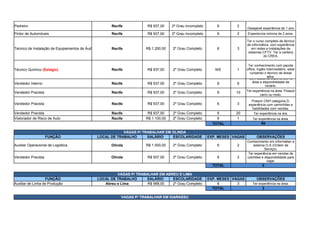 Pedreiro Recife R$ 937,00 2º Grau Incompleto 6 2
Desejável experiência de 1 ano
Pintor de Automóveis Recife R$ 937,00 2º Grau Incompleto 6 2 Experiencia minima de 2 anos.
Técnico de Instalação de Equipamentos de Áudio Recife R$ 1.200,00 2º Grau Completo 6 3
Recife R$ 937,00 2º Grau Completo N/E 1
Vendedor Interno Recife R$ 937,00 2º Grau Completo 6 6
Vendedor Pracista Recife R$ 937,00 2º Grau Completo 6 10
Vendedor Pracista Recife R$ 937,00 2º Grau Completo 6 3
Vendedor Pracista Recife R$ 937,00 2º Grau Completo 6 20
Vistoriador de Risco de Auto Recife R$ 1.100,00 2º Grau Completo 6 1 Ter experiência na área.
TOTAL 99
VAGAS P/ TRABALHAR EM OLINDA
FUNÇÃO LOCAL DE TRABALHO SALÁRIO ESCOLARIDADE EXP. MESES VAGAS OBSERVAÇÕES
Auxiliar Operacional de Logística Olinda R$ 1.500,00 2º Grau Completo 6 2
Vendedor Pracista Olinda R$ 937,00 2º Grau Completo 6 2
TOTAL 2
VAGAS P/ TRABALHAR EM ABREU E LIMA
FUNÇÃO LOCAL DE TRABALHO SALÁRIO ESCOLARIDADE EXP. MESES VAGAS OBSERVAÇÕES
Auxiliar de Linha de Produção Abreu e Lima R$ 968,00 2º Grau Completo 6 3 Ter experiência na área.
TOTAL 3
VAGAS P/ TRABALHAR EM IGARASSU
Ter o curso completo de técnico
de informática, com experiência
em redes e instalações de
sistemas CFTV. Ter a carteira
do CREA.
Técnico Químico (Estágio)
Ter conhecimento com pacote
office, inglês intermediário, estar
cursando o técnico de áreas
afins.Com bastante experiência na
área e disponibilidade de
horário.
Ter experiência na área. Possuir
carro ou moto.
Possuir CNH categoria D,
experiência com caminhões e
habilidades com vendas.
Ter experiência na ára.
Conhecimento em informátiac e
sistema O.S (Ordem de
Serviço).
Ter experiência em vendas de
colchões e disponibilidade para
viajar.
 