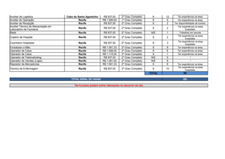 Cabo do Santo Agostinho R$ 937,00 2º Grau Completo 6 12 Ter experiência na área.
Auxiliar de Operação Recife R$ 1.006,00 1º Grau Completo 6 5 Ter experiência na área.
Auxiliar de Recepção Recife R$ 937,00 2º Grau Completo 6 2 Ter disponibilidade de horário.
Recife R$ 937,00 2º Grau Completo 6 2
Babá Recife R$ 937,00 2º Grau Completo N/E 1 Trabalhar em escola.
Copeiro de Hospital Recife R$ 937,00 2º Grau Completo 6 2
Cozinheiro Hospitalar Recife R$ 937,00 2º Grau Completo 6 3
Embalador a Mão Recife R$ 1.061,33 2º Grau Completo 6 8 Ter experiência na área.
Operador de Caixa Recife R$ 1.006,00 2º Grau Completo 6 6 Ter experiência na área.
Operador de Caixa Recife R$ 1.115,00 2º Grau Completo 6 1 Ter experiência na área.
Operador de Telemarketing Recife R$ 937,00 2º Grau Completo N/E 5 *
Operador de Vendas (Lojas) Recife R$ 1.061,00 2º Grau Completo N/E 8 *
Repositor de Mercadorias Recife R$ 1.061,33 2º Grau Completo 6 6 Ter experiência na área.
Técnico de Enfermagem Recife R$ 937,00 2º Grau Completo 6 10
TOTAL 98
TOTAL GERAL DE VAGAS 262
*As funções podem sofrer alterações no decorrer do dia.
Auxiliar de Logistica
Auxiliar Técnico de Manipulação em
Laboratório de Farmácia
Ter experiência na área
hospitalar.
Ter experiência na área
hospitalar.
Ter experiência na área
hospitalar.
Ter experiência na área
hospitalar.
 