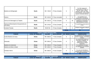 Mecânico de Refrigeração Recife R$ 1.100,00 2º Grau Completo 6 1
Pedreiro Recife R$ 1.443,20 2º Grau Incompleto 6 4
Técnico de Enfermagem do Trabalho Recife R$ 1.500,00 2º Grau Completo 6 50
Recife R$ 1.018,00 2º Grau Completo 6 1
Vendedor Pracista Recife R$ 937,00 2º Grau Completo 6 5
TOTAL 93
VAGAS P/ TRABALHAR EM OLINDA
FUNÇÃO LOCAL DE TRABALHO SALÁRIO ESCOLARIDADE EXP. MESES VAGAS OBSERVAÇÕES
Auxiliar Mecânico de Autos Olinda R$ 1.060,00 1º Grau Completo 6 3
Estoquista Olinda R$ 1.060,00 2º Grau Completo 6 2
Mecânico de Automóvel Olinda R$ 1.400,00 1º Grau Completo 6 4 Ter experiência na função.
Mecânico de Motor à Diesel Olinda R$ 1.400,00 1º Grau Completo 6 4
Vendedor Interno Olinda R$ 1.060,00 2º Grau Completo 6 3
TOTAL 16
VAGAS P/ TRABALHAR EM CAMARAGIBE
FUNÇÃO LOCAL DE TRABALHO SALÁRIO ESCOLARIDADE EXP. MESES VAGAS OBSERVAÇÕES
Ter CNH categoria B,
conhecimento em chiller, k7,
piso teto, alpino, câmara
frigorifica, split hi wall, roftop,
nr10 atualizado, curso de solda
básica e comandos elétricos.
Ter experiência com
acabamento e porcelanato.
Ter xperiência comprovada, ter
trabalhado em industrias e
disponibilidade de horário.
Técnico de Manutenção de Equipamentos de
Informática
Ter experiência comprovada na
CTPS.
Desejável habilitação categoria
D.
Ter experiência com véiculos de
passeio e pesados, caminhãoes
e ônibus.
Ter conhecimento básico em
informática e digitação. Ter
experiência na função,
conhecimento em peças
automotiva.
Ter experiência com veículos
pesados.
Ter curso de informática e
digitação básica, conhecimento
em peças automótivas.
 