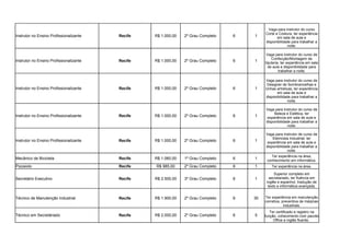 Instrutor no Ensino Profissionalizante Recife R$ 1.000,00 2º Grau Completo 6 1
Instrutor no Ensino Profissionalizante Recife R$ 1.000,00 2º Grau Completo 6 1
Instrutor no Ensino Profissionalizante Recife R$ 1.000,00 2º Grau Completo 6 1
Instrutor no Ensino Profissionalizante Recife R$ 1.000,00 2º Grau Completo 6 1
Instrutor no Ensino Profissionalizante Recife R$ 1.000,00 2º Grau Completo 6 1
Mecânico de Bicicleta Recife R$ 1.060,00 1º Grau Completo 6 1
Recife R$ 985,00 2º Grau Completo 6 1 Ter experiência na área.
Secretário Executivo Recife R$ 2.500,00 3º Grau Completo 6 1
Técnico de Manutenção Industrial Recife R$ 1.900,00 2º Grau Completo 6 30
Recife R$ 2.000,00 2º Grau Completo 6 5
Vaga para instrutor do curso
Corte e Costura, ter experiência
em sala de aula e
disponibilidade para trabalhar a
noite.
Vaga para instrutor do curso de
Confecção/Montagem de
bijuteria, ter experiência em sala
de aula e disponibilidade para
trabalhar a noite.
Vaga para instrutor do curso de
Designer de Sombrancelhas e
Unhas artísticas, ter experiência
em sala de aula e
disponibilidade para trabalhar a
noite.
Vaga para instrutor do curso de
Beleza e Estética, ter
experiência em sala de aula e
disponibilidade para trabalhar a
noite.
Vaga para instrutor de curso de
Eletricista Industrial, ter
experiência em sala de aula e
disponibilidade para trabalhar a
noite.
Ter experiência na área,
conhecimento em informática.
Pizzaiolo
Superior completo em
secretariado, ter fluência em
inglês e espanhol, tradução de
texto e informática avançada.
Ter experiência em manutenção
corretiva, preventiva de máqinas
industriais.
Técnico em Secretáriado
Ter certificado e registro na
função, cohecimento com pacote
Office e inglês fluente.
 