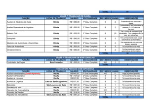 TOTAL 61
VAGAS P/ TRABALHAR EM OLINDA
FUNÇÃO LOCAL DE TRABALHO SALÁRIO ESCOLARIDADE EXP. MESES VAGAS OBSERVAÇÕES
Auxiliar de Mecânico de Autos Olinda R$ 1.060,00 1º Grau Completo 6 2
Auxiliar Operacional de Logística Olinda R$ 1.500,00 2º Grau Completo 6 2
Olinda R$ 1.000,00 2º Grau Completo 6 20
Estoquista Olinda R$ 1.060,00 2º Grau Completo 6 2
Mecânico de Automóveis e Caminhões Olinda R$ 1.500,00 2º Grau Completo 6 2
Pintor de Automóveis Olinda R$ 1.500,00 2º Grau Completo 6 2 Ter experiência na área.
Vendedor Interno Olinda R$ 1.060,00 2º Grau Completo 6 2
TOTAL 32
VAGAS P/ TRABALHAR EM BOM CONSELHO
FUNÇÃO LOCAL DE TRABALHO SALÁRIO ESCOLARIDADE EXP. MESES VAGAS OBSERVAÇÕES
Controlador de Pragas Bom Conselho R$ 1.000,00 1º Grau Completo N/E 1 *
TOTAL 1
VAGAS PARA PESSOAS COM DEFICIÊNCIA
FUNÇÃO LOCAL DE TRABALHO SALÁRIO ESCOLARIDADE EXP. MESES VAGAS OBSERVAÇÕES
Recife R$ 440,00 2º Grau Incompleto N/E 11 Vaga p/ jovem aprendiz.
Auxiliar Administrativo Recife R$ 1.107,82 2º Grau Completo 6 8 Ter experiência na área.
Auxiliar de Limpeza Recife R$ 937,00 1º Grau Completo 6 2 Ter experiência na área.
Cabo do Santo Agostinho R$ 937,00 2º Grau Completo 6 12 Ter experiência na área.
Balconista São Lourenço da Mata R$ 1.061,33 1º Grau Completo 6 1 Ter experiência na área.
Embalador a Mão Recife R$ 1.061,33 1º Grau Completo 6 1 Ter experiência na área.
Operador de Telemarketing Recife R$ 937,00 2º Grau Completo N/E 50 *
Promotor de Vendas Recife R$ 1.018,00 2º Grau Completo 6 5 *
Repositor de Mercadorias São Lourenço da Mata R$ 1.061,33 1º Grau Completo 6 1 Ter experiência na área.
TOTAL 91
Experiência com veículos a
diesel.
Conhecimento em informátiac e
sistema O.S (Ordem de
Serviço).
Bobeiro Civil
Ter o curso de bombeiro civil
atualizado, CNH categoria A/D e
exp. em indústrias.
Ter conhecimento com peças
automotivas e informática.
Ter experiência com veiculos
leves e pesados.
Conhecimento em peças
automotivas e informática.
Auxiliar Administrativo (Jovem Aprendiz)
Auxiliar de Logistica
 