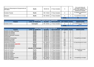 Recife R$ 937,00 2º Grau Completo 6 1
Vendedor Pracista Recife R$ 1.100,00 2º Grau Completo 6 2
Vidraceiro Recife R$ 1.000,00 2º Grau Completo 6 2 Ter experiência na função.
TOTAL 20
VAGAS PARA TRABALHAR EM CAMARAGIBE
FUNÇÃO LOCAL DE TRABALHO SALÁRIO ESCOLARIDADE EXP. MESES VAGAS OBSERVAÇÕES
Vendedor Interno Camaragibe R$ 1.025,00 2º Grau Completo 6 2
TOTAL 2
VAGAS PARA PESSOAS COM DEFICIÊNCIA
FUNÇÃO LOCAL DE TRABALHO SALÁRIO ESCOLARIDADE EXP. MESES VAGAS OBSERVAÇÕES
Ajudante de Carga e Descarga Recife R$ 937,00 2º Grau Completo 6 4 *
Ajudante de Farmácia Recife R$ 937,00 2º Grau Completo N/E 5 *
Ajudante de Farmácia Recife R$ 937,00 2º Grau Completo 6 1 *
Analista de Recursos Humanos Recife R$ 937,00 2º Grau Completo 6 1 *
Ascensorista Recife R$ 988,00 2º Grau Completo 6 1 *
Assistente de Governanta Recife R$ 943,42 2º Grau Completo 6 1 Ter experiência na função.
Assistente de Vendas Recife R$ 937,00 2º Grau Completo N/E 5 *
Atendente Balconista Recife R$ 937,00 2º Grau Completo N/E 6 *
Atendente de Farmácia Recife R$ 1.060,00 2º Grau Completo N/E 5 Ter disponibilidade de horário.
Ipojuca R$ 460,00 2º Grau Completo N/E 3 *
Auxiliar Administrativo Recife R$ 937,00 2º Grau Completo N/E 2 *
Auxiliar Administrativo Recife R$ 937,00 2º Grau Completo 6 12 *
Auxiliar de Compras Jaboatão dos Guararapes R$ 937,00 2º Grau Completo 6 1 *
Auxiliar de Cozinha Recife R$ 937,00 2º Grau Completo 6 3
Auxiliar de Crédito Recife R$ 937,00 2º Grau Completo N/E 2 *
Auxiliar de Lavanderia Recife R$ 937,00 2º Grau Completo 6 1 *
Auxiliar de Limpeza Recife R$ 937,00 1º Grau Completo 6 2 *
Auxiliar de Limpeza Recife R$ 937,00 2º Grau Completo 6 1 *
Auxiliar de Linha de Produção Goiana R$ 1.058,20 2º Grau Completo 6 20 Ter experiência na função.
Auxiliar de Recepção Recife R$ 937,00 2º Grau Completo 6 1 *
Técnico em Manutenção de Equipamentos de
Informática
Ter o curso técnico de
informática ou eletrônica.
Possuir CNH categoria B, com
experiência em direção.
Ter bastante experiência na
área.
Ter experiência com vendas de
cursos.
Auxiliar Administrativo (aprendiz)
Ter experiência na área
hospitalar.
 