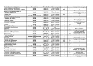 Auxiliar Operacional de Logística Abreu e Lima R$ 1.000,00 1º Grau Incompleto 6 4 Ter experiência na função.
Auxiliar Operacional de Logística Recife R$ 937,00 2º Grau Completo 6 3 *
Auxiliar Técnico em Laboratório de Farmácia Recife R$ 937,00 2º Grau Completo N/E 2 *
Recife R$ 937,00 2º Grau Completo 6 2
Caixa de Loja Recife R$ 937,00 2º Grau Completo N/E 3 *
Comprador Jaboatão dos Guararapes R$ 937,00 2º Grau Completo 6 1 *
Conferente de Carga e Descarga Recife R$ 937,00 2º Grau Completo 6 4 *
Conferente de Logística Recife R$ 937,00 2º Grau Completo 6 1 *
Copeiro de Hospital Recife R$ 937,00 2º Grau Completo 6 2
Cozinheiro de Hospital Recife R$ 937,00 2º Grau Completo 6 3
Digitador Recife R$ 937,00 2º Grau Completo 6 10 *
Encarregado de Frios Jaboatão dos Guararapes R$ 937,00 2º Grau Completo 6 3 *
Encarregado de Manutenção Recife R$ 1.079,00 N/E 6 1 *
Enfermeiro Recife R$ 2.188,00 3º Grau Incompleto 6 3 Possuir coren ativo.
Enfermeiro Recife R$ 937,00 3º Grau Completo 6 10 Ter experiência na função.
Enfermeiro de Terapia Intensiva Recife R$ 2.083,10 3º Grau Completo 6 2
Farmacêutico Recife R$ 937,00 3º Grau Completo 6 10 Ter experiência na função.
Fisioterapeuta Geral Recife R$ 1.424,00 3º Grau Completo 5 1 *
Gerente Comercial Jaboatão dos Guararapes R$ 937,00 2º Grau Completo 6 1 *
Manobrista Recife R$ 1.115,00 2º Grau Completo 6 1 Ter experiência na função.
Operador de Caixa Recife R$ 1.115,00 2º Grau Completo N/E 2 Ter experiência na função.
Operador de Telemarketing Recife R$ 937,00 2º Grau Completo N/E 15 *
Recepcionista Atendente Recife R$ 937,00 2º Grau Completo N/E 5 *
Recepcionista Atendente Recife R$ 937,00 2º Grau Completo 6 10 *
Recepcionista de Hospital Recife R$ 1.010,00 2º Grau Completo 6 4 *
Subgerente de Loja Jaboatão dos Guararapes R$ 937,00 2º Grau Completo 6 1 *
Telefonista Recife R$ 1.083,00 2º Grau Completo 6 1 *
Técnico de Enfermagem Recife R$ 937,00 2º Grau Completo 6 17
Técnico de Enfermagem Recife R$ 1.060,84 2º Grau Completo 6 7 Ter o coren ativo.
Técnico de Enfermagem Intensiva Recife R$ 1.139,00 2º Grau Completo 6 11 Ter o coren ativo.
Técnico de Operação Eletrotécnica Recife R$ 937,00 2º Grau Compleo 6 2 Ter curso de eletrotécnica.
Técnico em Fármacia Recife R$ 937,00 2º Grau Completo 6 1
Auxiliar Técnico de Manipulação em
Laboratório de Farmácia
Ter experiência na área
hospitalar e disponibilidade de
horário.
Ter experiência na área
hospitalar.
Ter experiência na área
hospitalar.
Ter o curso superior de
enfermagem e coren ativo.
Ter experiência na área
hospitalar. Ter o coren ativo.
Ter curso técnico de farmácia
completo.
 