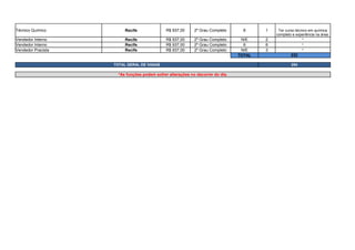 Técnico Químico Recife R$ 937,00 2º Grau Completo 6 1
Vendedor Interno Recife R$ 937,00 2º Grau Completo N/E 2 *
Vendedor Interno Recife R$ 937,00 2º Grau Completo 6 6 *
Vendedor Pracista Recife R$ 937,00 2º Grau Completo N/E 3 *
TOTAL 232
TOTAL GERAL DE VAGAS 254
*As funções podem sofrer alterações no decorrer do dia.
Ter curso técnico em química
completo e experiência na área.
 