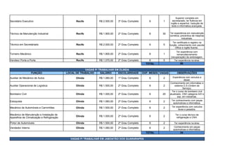 Secretário Executivo Recife R$ 2.500,00 3º Grau Completo 6 1
Técnico de Manutenção Industrial Recife R$ 1.900,00 2º Grau Completo 6 30
Recife R$ 2.000,00 2º Grau Completo 6 5
Torneiro Mecânico Recife R$ 1.800,00 2º Grau Completo 6 1
Recife R$ 1.070,00 2º Grau Completo 6 5 Ter experiência na área.
TOTAL 89
VAGAS P/ TRABALHAR EM OLINDA
FUNÇÃO LOCAL DE TRABALHO SALÁRIO ESCOLARIDADE EXP. MESES VAGAS OBSERVAÇÕES
Auxiliar de Mecânico de Autos Olinda R$ 1.060,00 1º Grau Completo 6 2
Auxiliar Operacional de Logística Olinda R$ 1.500,00 2º Grau Completo 6 2
Bombeiro Civil Olinda R$ 1.000,00 2º Grau Completo 6 20
Estoquista Olinda R$ 1.060,00 2º Grau Completo 6 2
Mecânico de Automóveis e Caminhões Olinda R$ 1.500,00 2º Grau Completo 6 2
Olinda R$ 1.000,00 2º Grau Completo 6 2
Pintor de Automóveis Olinda R$ 1.500,00 2º Grau Completo 6 2 Ter experiência na área.
Vendedor Interno Olinda R$ 1.060,00 2º Grau Completo 6 2
TOTAL 34
VAGAS P/ TRABALHAR EM JABOATÃO DOS GUARARAPES
Superior completo em
secretariado, ter fluência em
inglês e espanhol, tradução de
texto e informática avançada.
Ter experiência em manutenção
corretiva, preventiva de máqinas
industriais.
Técnico em Secretáriado
Ter certificado e registro na
função, cohecimento com pacote
Office e inglês fluente.
Ter experiência com
remanufaturamento
(recuperação) de embreagem.
Vendeor Porta a Porta
Experiência com veículos a
diesel.
Conhecimento em informátiac e
sistema O.S (Ordem de
Serviço).
Ter o curso de bombeiro civil
atualizado, CNH categoria A/D e
exp. em indústrias.
Ter conhecimento com peças
automotivas e informática.
Ter experiência com veiculos
leves e pesados.
Mecânico de Manutenção e Instalação de
Aparelhos de Climatização e Refrigeração
Ter o curso técnico de
refrigeração e CNH.
Conhecimento em peças
automotivas e informática.
 