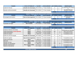 FUNÇÃO LOCAL DE TRABALHO SALÁRIO ESCOLARIDADE EXP. MESES VAGAS OBSERVAÇÕES
Lavador de Veículos Jaboatão dos Guararapes R$ 1.070,00 1º Grau Completo 6 1
Operador de Microcomputador Jaboatão dos Guararapes R$ 1.000,00 2º Grau Completo 6 1
TOTAL 2
VAGAS P/ TRABALHAR NO CABO DO SANTO AGOSTINHO
FUNÇÃO LOCAL DE TRABALHO SALÁRIO ESCOLARIDADE EXP. MESES VAGAS OBSERVAÇÕES
Encarregado Administrativo Cabo do Santo Agostinho R$ 1.500,00 3º Grau Incompleto 6 1
TOTAL 1
VAGAS P/ TRABALHAR EM BOM CONSELHO
FUNÇÃO LOCAL DE TRABALHO SALÁRIO ESCOLARIDADE EXP. MESES VAGAS OBSERVAÇÕES
Controlador de Pragas Bom Conselho R$ 1.000,00 1º Grau Completo N/E 1 *
TOTAL 1
VAGAS PARA PESSOAS COM DEFICIÊNCIA
FUNÇÃO LOCAL DE TRABALHO SALÁRIO ESCOLARIDADE EXP. MESES VAGAS OBSERVAÇÕES
Analista de Sistemas (Informática) Recife R$ 937,00 2º Grau Completo 6 1 Conhecimento com informática.
Recife R$ 440,00 2º Grau Incompleto N/E 11 Vaga p/ jovem aprendiz.
Auxiliar Administrativo Recife R$ 1.070,00 2º Grau Completo 6 10 Ter experiência na área.
Auxiliar de Limpeza Olinda R$ 937,00 1º Grau Completo 6 1 Ter experiência na área.
Auxiliar de Linha de Produção Jaboatão dos Guararapes R$ 1.060,00 2º Grau Completo 6 30 *
Cabo do Santo Agostinho R$ 937,00 2º Grau Completo 6 12 Ter experiência na área.
Auxiliar de Recepção Recife R$ 937,00 2º Grau Completo 6 2 Ter disponibilidade de horário.
Balconista São Lourenço da Mata R$ 1.061,33 1º Grau Completo 6 1 Ter experiência na área.
Operador de Caixa Recife R$ 1.006,00 2º Grau Completo N/E 2 Ter experiência na área.
Operador de Telemarketing Recife R$ 937,00 2º Grau Completo N/E 50 *
Repositor de Mercadorias São Lourenço da Mata R$ 1.061,33 1º Grau Completo 6 1 Ter experiência na área.
Recife R$ 1.006,00 2º Grau Completo N/E 3 Ter experiência na área.
TOTAL 124
TOTAL GERAL DE VAGAS 251
Ter experiência e CNH categoria
B.
Ter conhecimento com
photoshop e coreldraw
Ter conhecimento em
informática.
Auxiliar Administrativo (Jovem Aprendiz)
Auxiliar de Logistica
Rpositor de Mercadorias
 