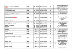 Consultor de Produtos Farmacêuticos
(Estágio)
Recife R$ 1,700.00 3º Grau Incompleto 6 1
Necessário estar no 4º período
de administração, merketing
ou publicidade. Possuir carro
próprio e possuir experiência.
Costureira em Geral Recife R$ 1,200.00 2º Grau Incompleto 6 2 Ter experiência na área.
Cozinheiro de Restaurante Recife R$ 1,200.00 2º Grau Completo 6 2
Ter experiência na área e
disponibilidade de horário.
Doceiro Recife R$ 985.00 2º Grau Completo 6 1 Ter experiência na área.
Eletricista de Instalações de Veículos
Automotores
Recife R$ 1,394.00 2º Grau Incompleto 6 2 Ter experiência na área.
Engenheiro Mecânico (Estágio) Recife R$ 937.00 3º Grau Incompleto 6 1
Ter conhecimento com pacote
office, inglês intermediário,
estar cursando o 6º período do
curso de engenharia
mecânica.
Estofador de Veículos Recife R$ 1,200.00 2º Grau Incompleto 6 2 Ter experiência na área.
Gerente Comercial Recife R$ 1,000.00 3º Grau Completo 6 1 Possuir carro próprio.
Gerente de Serviços de Saúde Recife R$ 2,000.00 3º Grau Completo 6 1 Ter experiência na área
hospitalar.
Mecânico de Automóvel Recife R$ 1,200.00 1º Grau Completo 6 2 Ter experiência na área.
Metrologista Recife R$ 1,300.00 2º Grau Completo 6 1 Ter disponibilidade de horário.
Padeiro Recife R$ 1,380.00 1º Grau Completo 6 1 Ter experiência na área.
Panfleteiro Recife R$ 937.00 2º Grau Completo 6 12 Ter disponibilidade de horário,
e vivencia na área.
Pedreiro Recife R$ 937.00 2º Grau Incompleto 6 2 Desejável experiência de 1
ano
Pintor de Automóveis Recife R$ 937.00 2º Grau Incompleto 6 2 Experiencia minima de 2 anos.
Técnico de Instalação de Equipamentos de
Áudio
Recife R$ 1,200.00 2º Grau Completo 6 3
Ter o curso completo de
técnico de informática, com
experiência em redes e
instalações de sistemas CFTV.
Ter a carteira do CREA.
Vendedor Interno Recife R$ 937.00 2º Grau Completo 6 6
Com bastante experiência na
área e disponibilidade de
horário.
Vendedor Pracista Recife R$ 937.00 2º Grau Completo 6 10 Ter experiência na área.
Possuir carro ou moto.
Vendedor Pracista Recife R$ 937.00 2º Grau Completo 6 3
Possuir CNH categoria D,
experiência com caminhões e
habilidades com vendas.
 